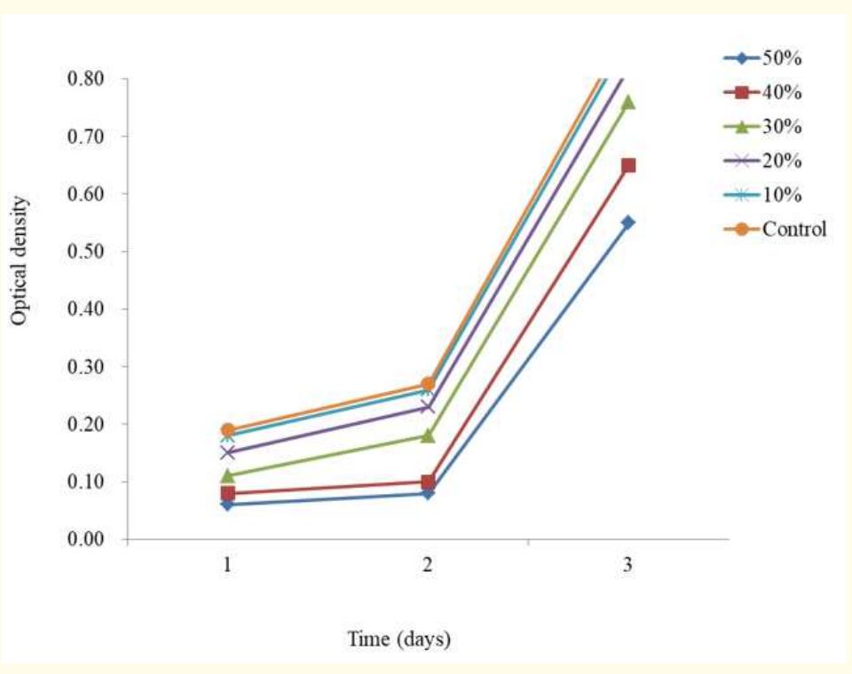 Figure 1: The mean values of biofilm formation (OD values) for Day 1, 2 and 3. 