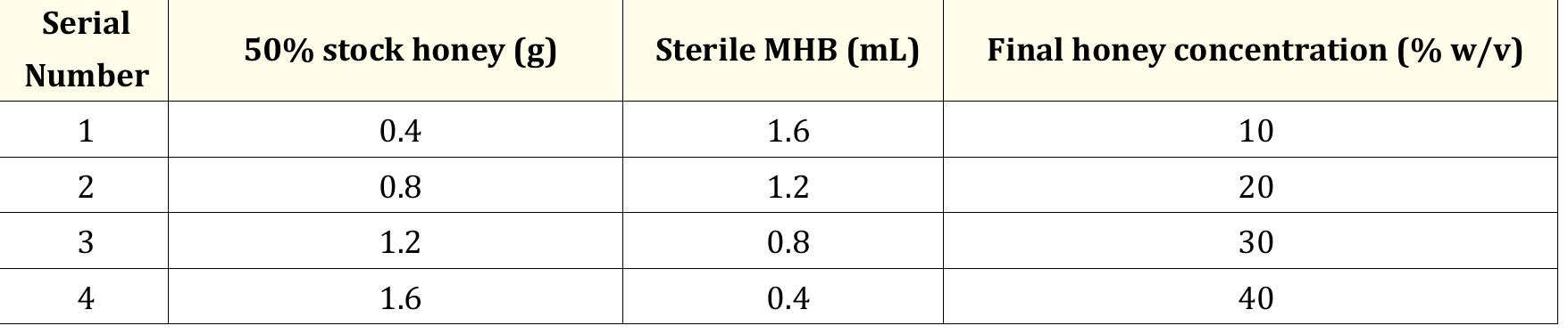 Table 1: Trigona honey dilutions preparation.  A sterile solution of 50% (w/v) honey was prepared by weighing 10g sterile honey into a sterile test tube containing 10 mL of sterile 3HI. These stock solutions were used to prepare a range of honey dilutions (Table 1) to determine the effect on bacterial growth and  yiofilm formation [9,26]. 