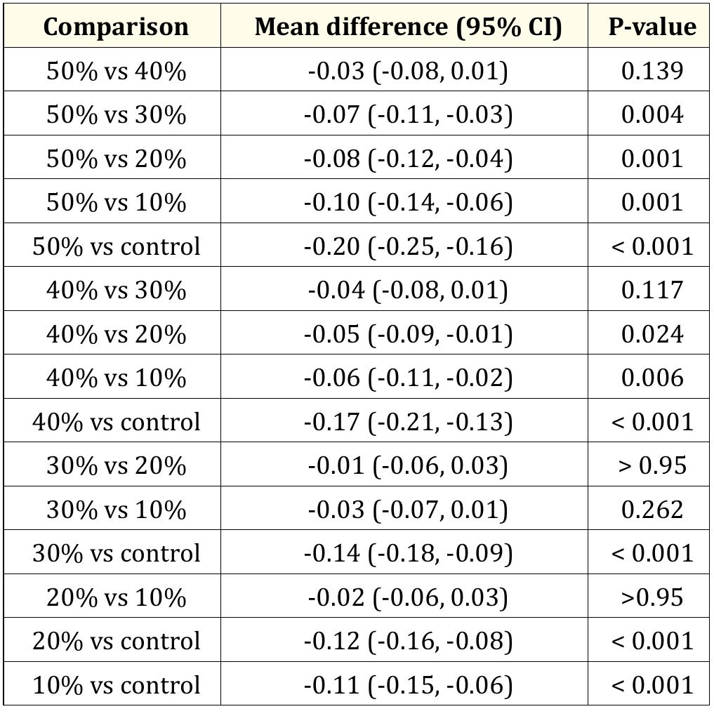 Table 2: Overall mean difference of biofilm among groups (Treatment effect).  The mean biofilm values were significantly different among groups (F = 121.82, P = 0.029). Post-hoc multiple comparison was performed and there were significant differences among groups except 50% vs 40%, 40% vs 30%, 30% vs 20%, 30% vs 10% and 20% vs 10% (Table 2). Repeated Measures ANOVA between group analysis was applied followed by post-hoc multiple comparisons using Bonferroni method F-stat (df) = 121.82 (5), P-value = 0.029. 