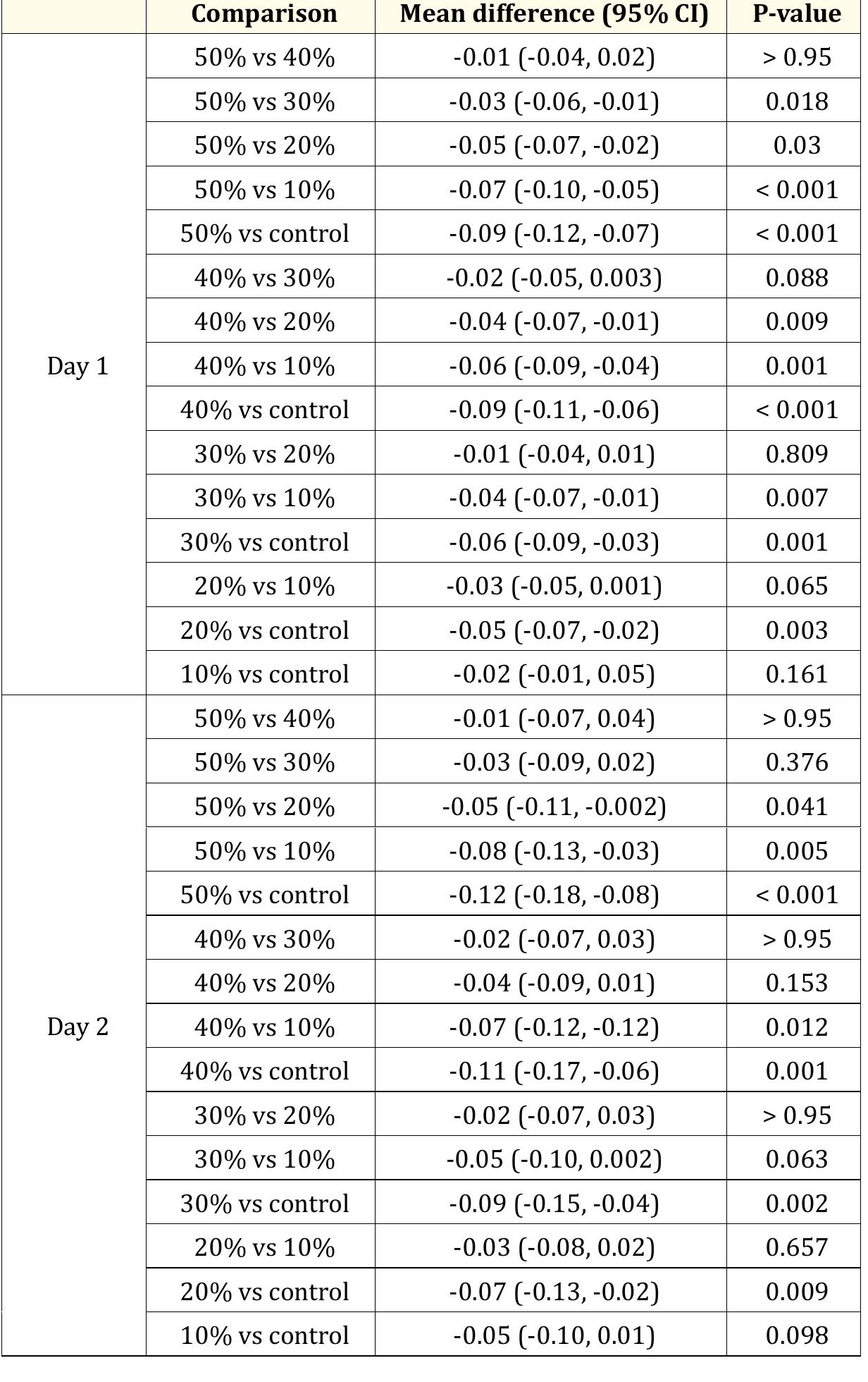 As shown in table 3, there were significant differences of mean biofilm values in Day 1 (50% vs 30%, 50% vs 20%, 50% vs 10%, 50% vs control, 40% vs 20%, 40% vs 10%, 40% vs control, 30% vs 10%, 30% vs control and 20% vs control), Day 2 (50% vs 20%, 50% vs 10%, 50% vs control, 40% vs 10%, 40% vs control, 30% vs control and 20% vs control) and Day3 (50% vs 30%, 50% vs 20%, 50% vs 10%,  50% vs control, 40% vs control, 30% vs control, 20% vs control and 10% vs control). 