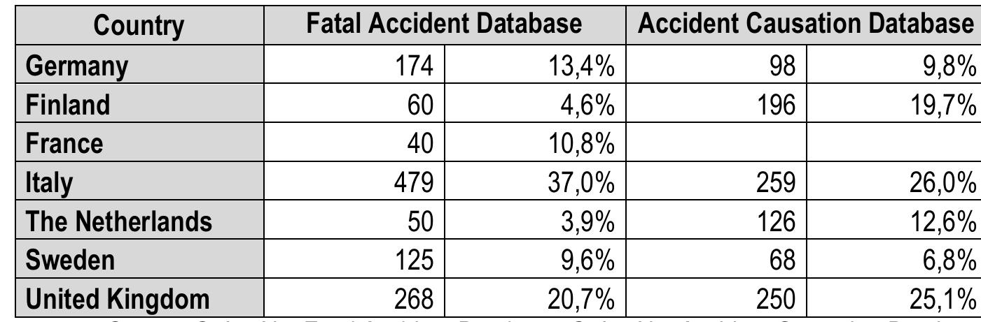 (PDF) Traffic Safety Basic Facts 2012: Accident causation