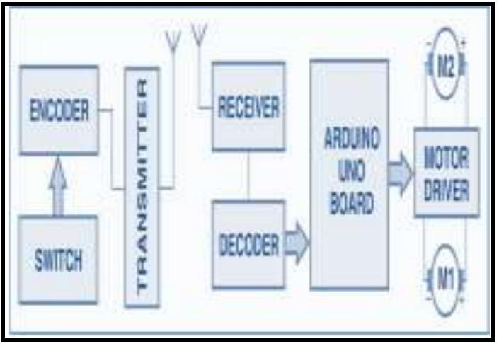 Block diagram of arduino- based rf controlled robot [8]
