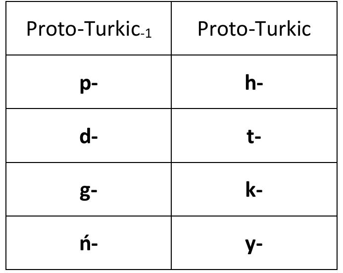 Turkey Generis Joh-cs-turk 71 reconstructs the following “proto-turkic.1”