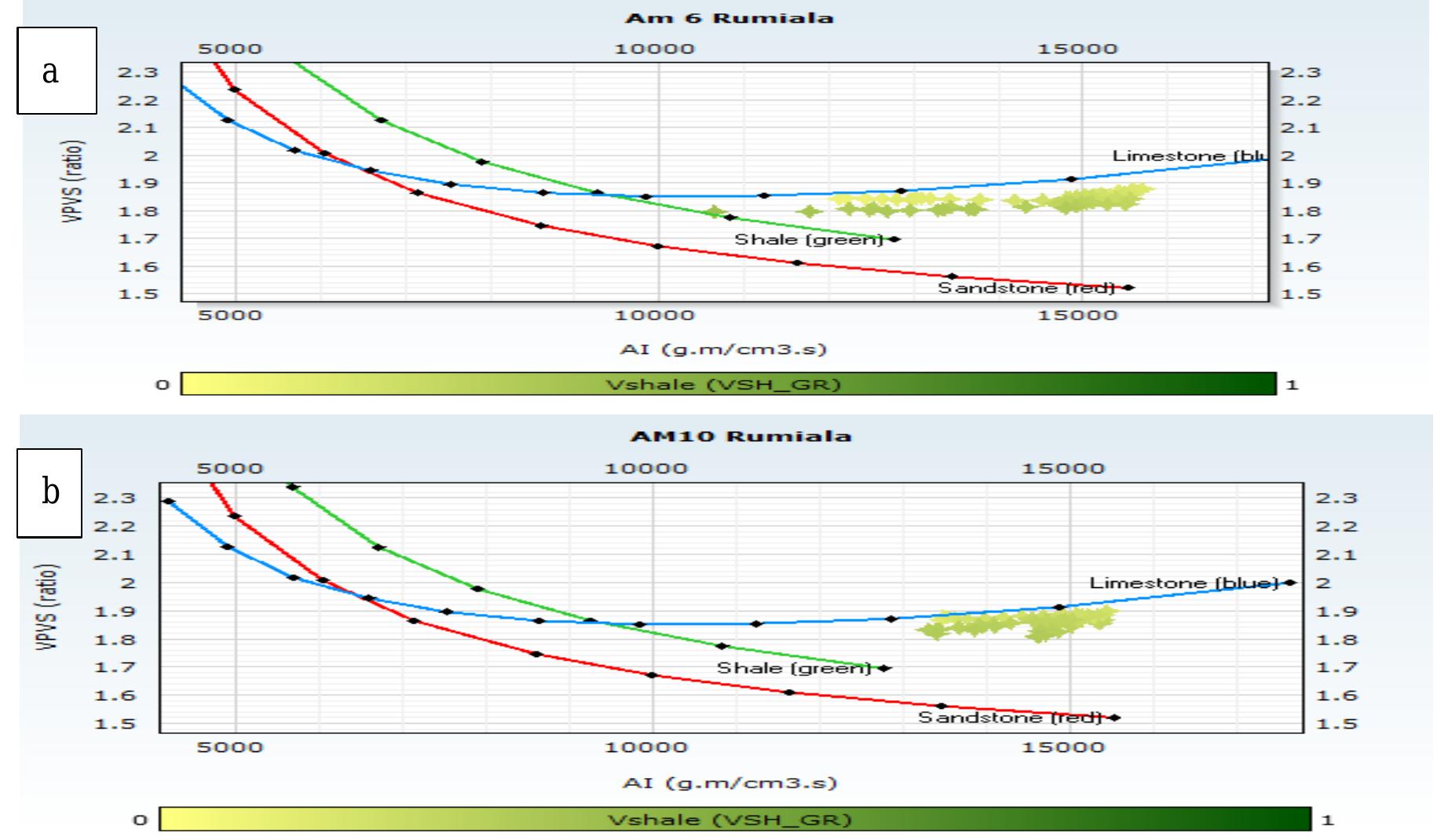 The acoustic impedance versus the v p/vs ratio colored by