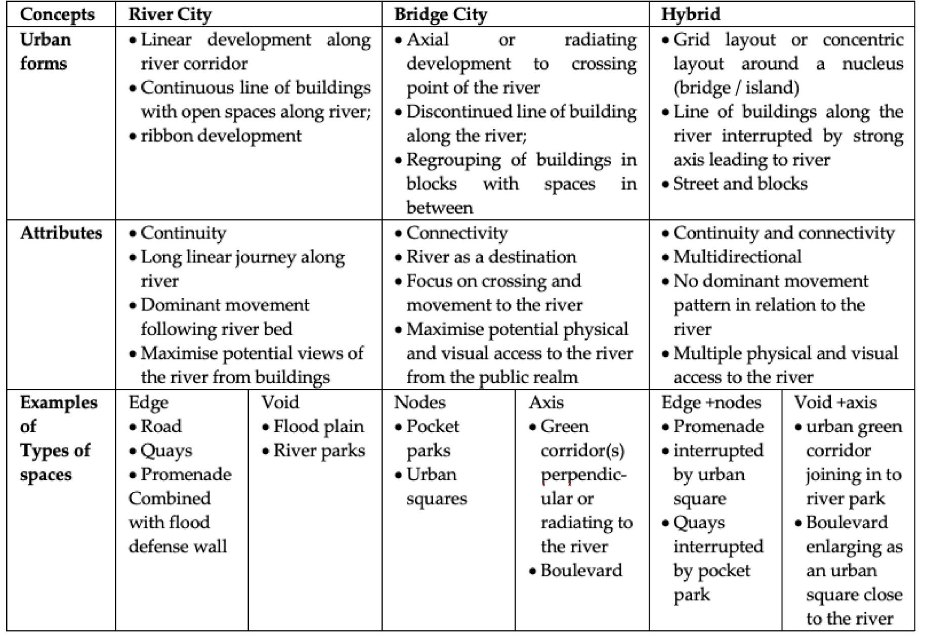 (PDF) Urban Design and Rivers: A Critical Review of Theories Devising ...
