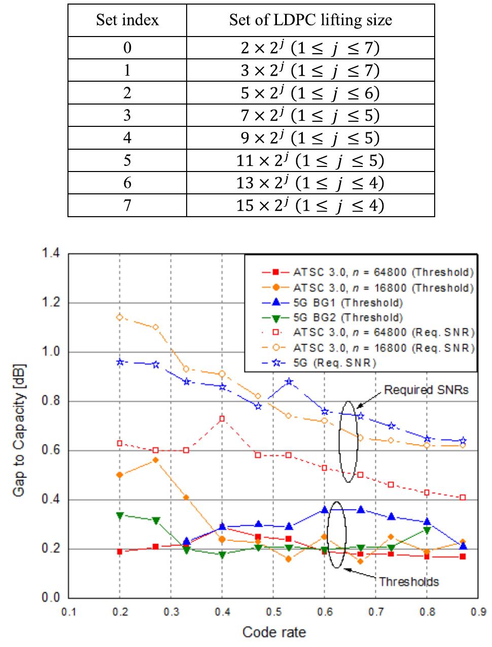 (PDF) Comparison of Low-Density Parity-Check Codes in ATSC 3.0 and 5G ...