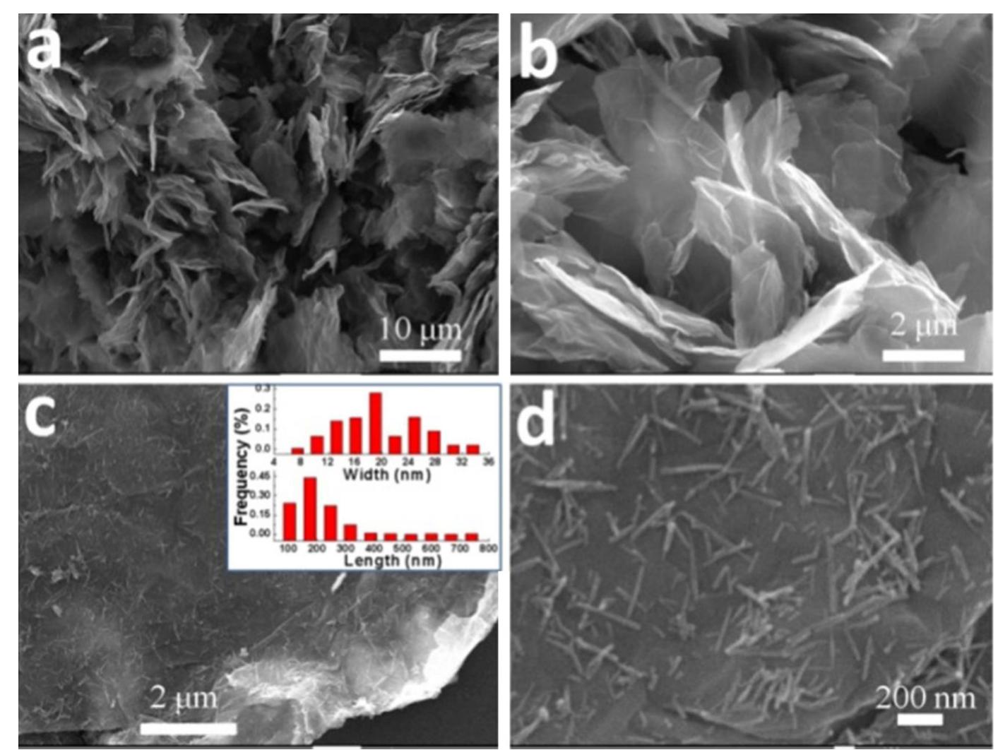 Figure 4 - from One-pot synthesis of MnOOH nanorods on