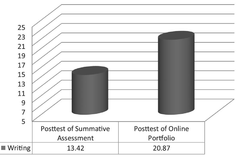 (PDF) Comparative effect of online summative and formative assessment ...