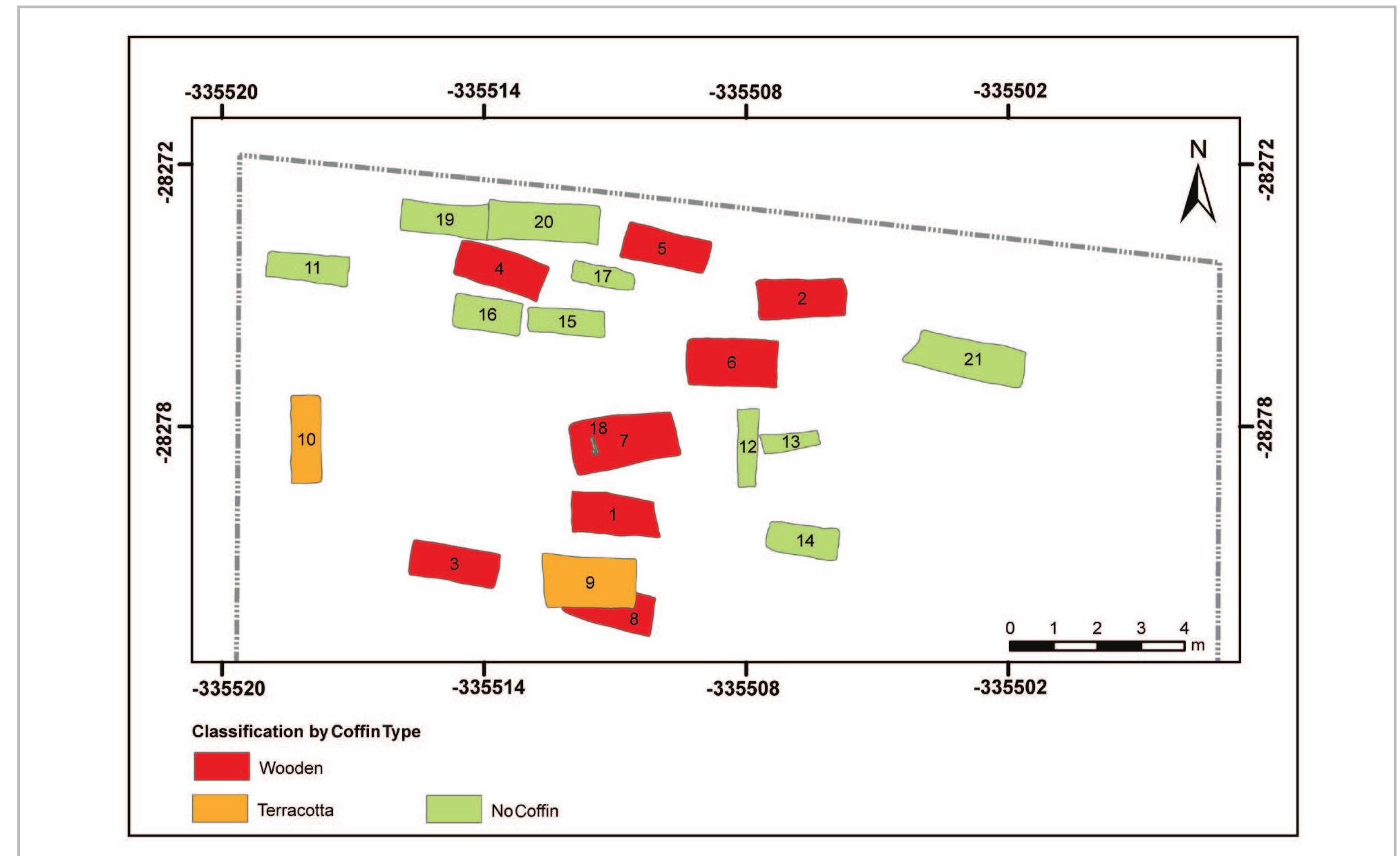 Fig. 10- Distribution of graves by coffin type.  supine position with legs extended (graves No. 3 to 6, 8 to 11, 15, 17, 21). Three other individuals are found in a flexed position (graves Nos. 1, 2, 16). The posture of the remaining skeletons cannot be determined given their poor state of preservation. The recorded sample prevents us from establishing any correlation between a body posture and any age group. Supine posture, for instance, is observed in all age categories. The position of both arms is noted in twelve graves with different arrangements: both arms flexed (grave No. 2); both arms extended (graves Nos. 6, 10); right arm extended and left arm flexed (graves Nos. 1, 9, 15, 17); right arm flexed and left arm extended (graves Nos. 5, 4, 8, 11, 19). No correlation could be established between a specific arm disposition and age group or gender given the small number of the identified skeletons. No substantial physical evidence, e.g. linen or textile remains, was found indicating the use of shrouds. However, the position of the body in some graves (Nos. 1, 6, 17) indicates that the body was wrapped. The shrouds do not seem to have been used as a replacement for coffins since the bodies of   The majority of recorded graves (No. 11 to 21) revealed no evidence of coffins. However, this does not rule out the possibility that such containers might have been present at some point. Wooden coffins using joints and pegs with no nails or made of a single hollowed-out piece of wood might have existed. Such a technique is attested in the Graeco-Roman burials of Marina Al-Alamein (Zych 2003). However, this assumption cannot be confirmed given the absence of coffin stains or mineralised wood in these graves (fig. 10). The remains of wooden coffins are visible in eight graves (No. 1 to 8) as can be seen from the survival of numerous iron nails. The estimation of the  