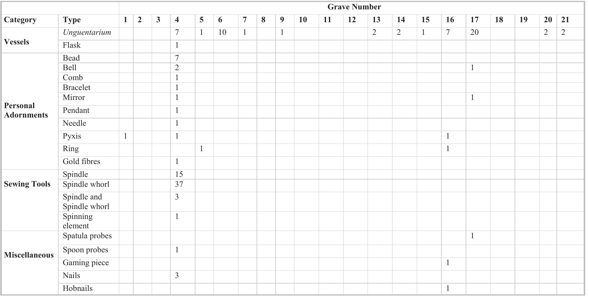 Tab. 6- Distribution of burial goods by grave (only identified items are listed). 