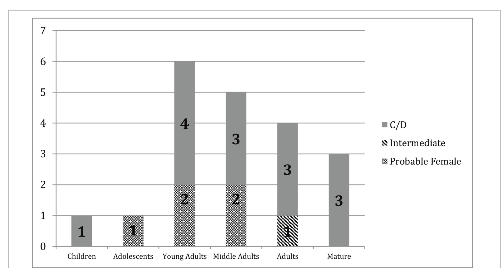 Fig. 14- Age and sex distribution of skeletons in ASH 163. 
