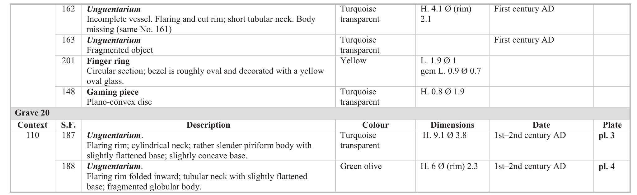 Tab. 12- Catalogue of the glass objects associated with the graves (dimensions are in cm). 