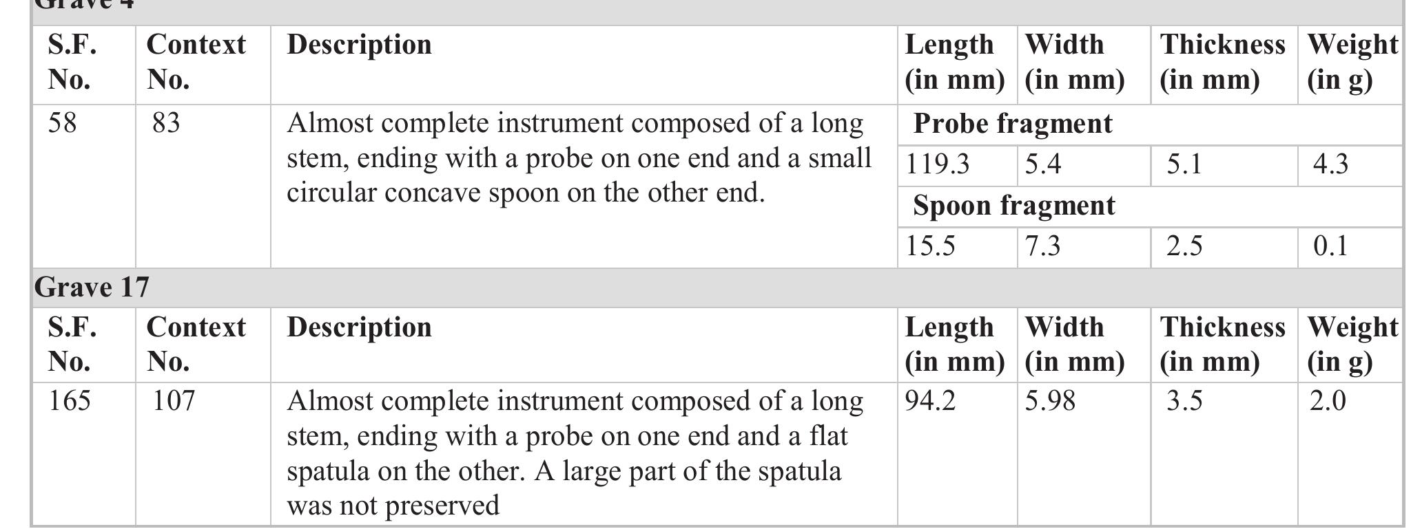 Tab. 20- Description of the copper alloy toilet spoon-probes and spatula-probes.  Spindle and Spindle Whorl  The first bead is in the shape of a rectangular prism with the two biggest sides decorated with five dotted circles (four on the corners and one in the middle). The other bead is a simple cylindrical one, devoid of any decoration. A preliminary morphological description  was presented here, and a detailed typology will be published at a later date (tab. 22 and pl. 13). 