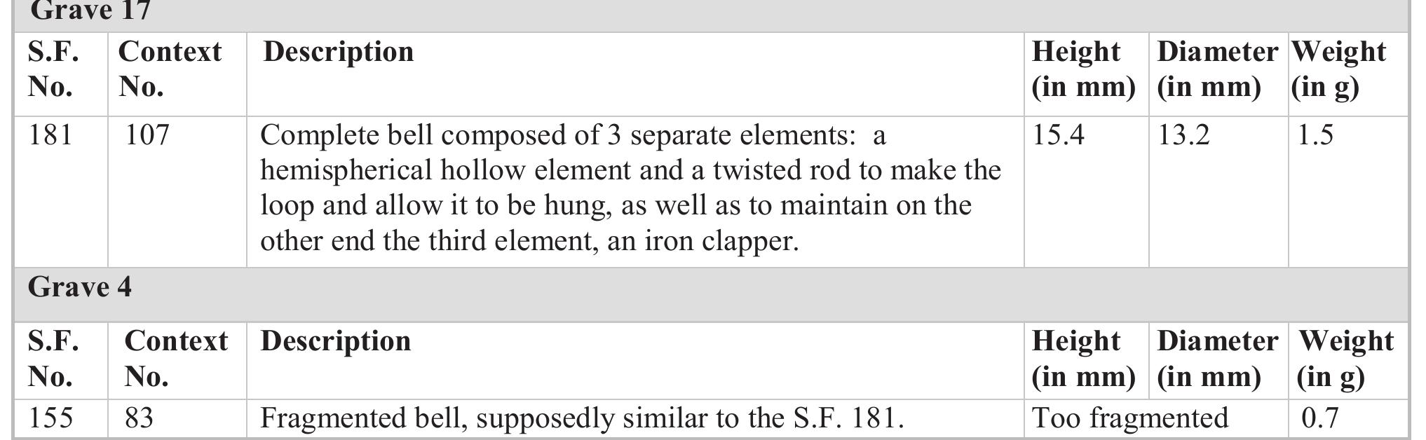 Tab. 23- Description of the copper alloy bells.  Tab. 22- Description of the copper alloy beads. 