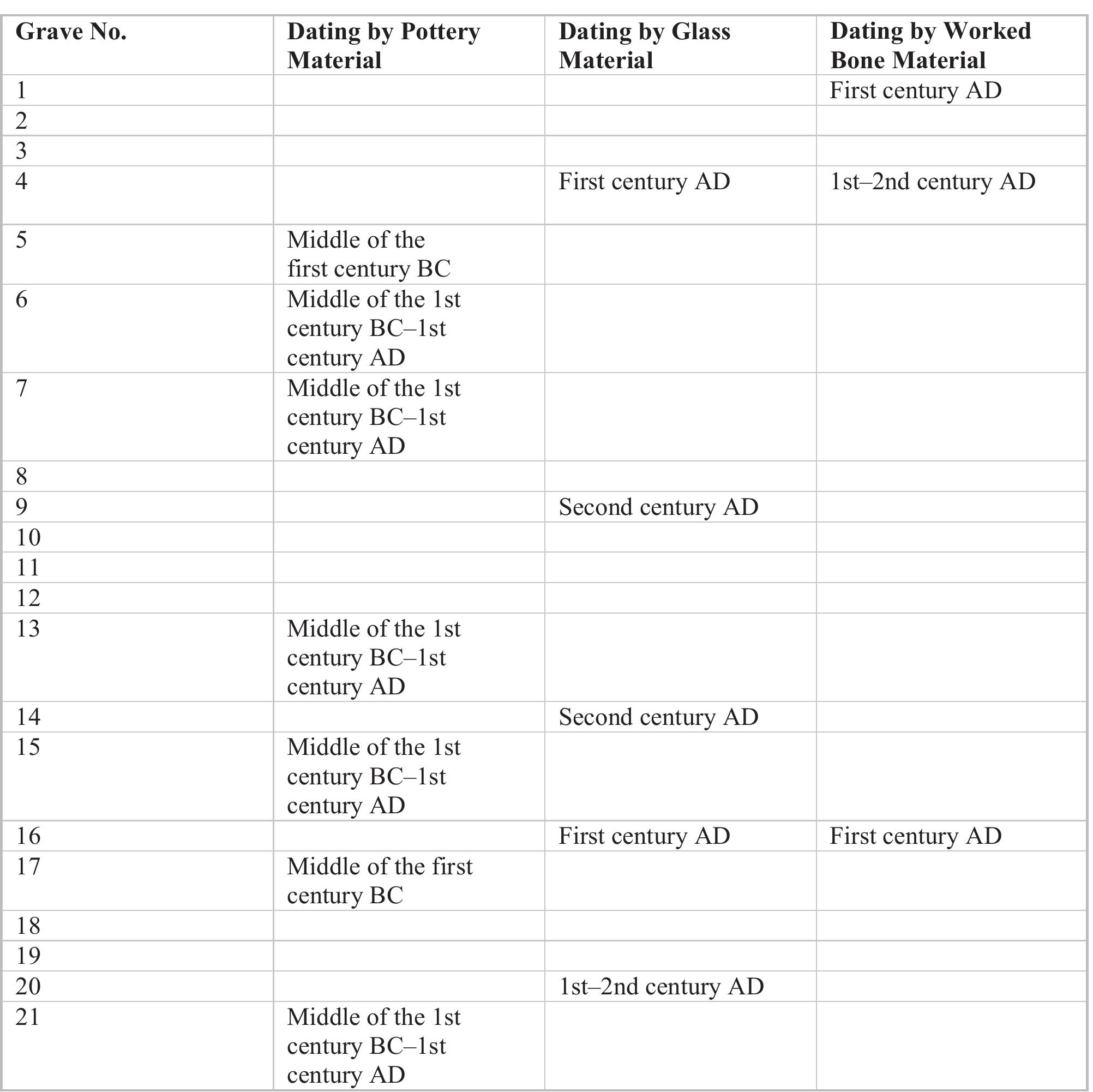Tab. 1- Dating provided by the associated burial goods (pottery, glass, bones and coins). 