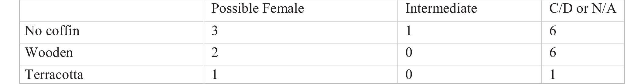 Tab. 3- Breakdown of coffin types by sex. 