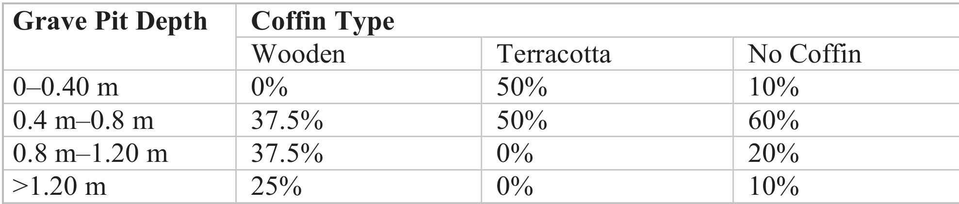 Tab. 5- Breakdown of pits depth classes by coffin types.  The pits/cuts of the majority of the recorded graves are rectangular with a sharp break of the slope and a flat base and vertical sides. The cuts of graves Nos. 19 to 21 extend beyond the skeletons’ lengths. It could be suggested that the empty spaces might have hosted organic objects of which no traces have remained. The distribution of pit depth per coffin type shows that 62.5% of the wooden coffins are characterised by pits with a depth greater than 0.4 m, all terracotta coffins  The grave assemblage in Ashrafieh lot No. 163 has yielded 155 objects with 148 identified finds discovered in 13 graves (fig. 13 and tab. 6). However, the practice of placing goods inside burials does not seem to have been systematically implemented as can be seen by the presence of eight graves (Nos. 2, 3, 8, 10, 11, 12, 18, 19) with no goods. Preliminary observations show that some graves have yielded a large number of items (graves Nos. 4, 17) as well as a variety of find types (grave No. 4). The placement of grave goods varies from one grave to another, and no clear trend could be established based on the recorded sample. In graves Nos. 4, 14, 15, 16 and 21, the goods are placed in the lower part of the body beside legs. 