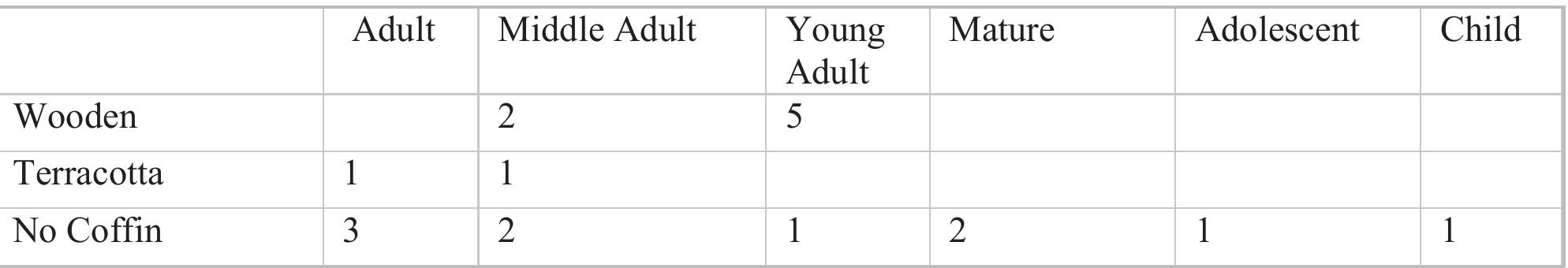 Tab. 4- Breakdown of coffin types by age group. 