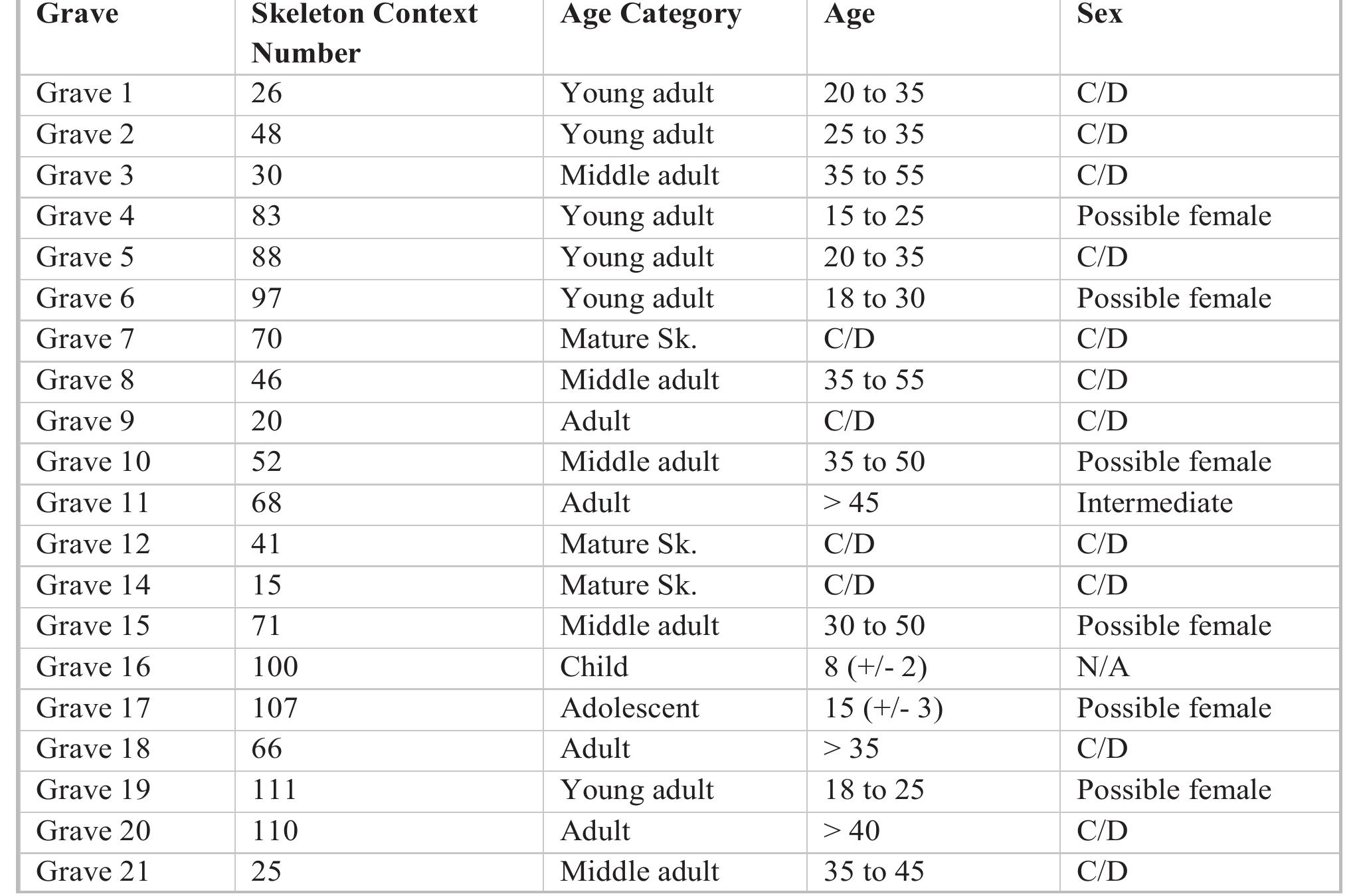 Tab. 7- Age and sex estimates of the individual skeletons in ASH 163.  The state of preservation of the remains was very poor. This was largely due to extrinsic factors associated with the burial environment” that did not favour skeletal preservation. The completeness of the skeletons varied, and the bones displayed high levels of fragmentation and surface erosion which limited the osteological assessments that could be made.’ This report therefore, discusses the results of the analyses that could be undertaken, which include the demographic data on the skeletons (age at death and sex), dental pathologies and the observable nonmetric traits.   of the sample population (fig. 14) are then presented. 