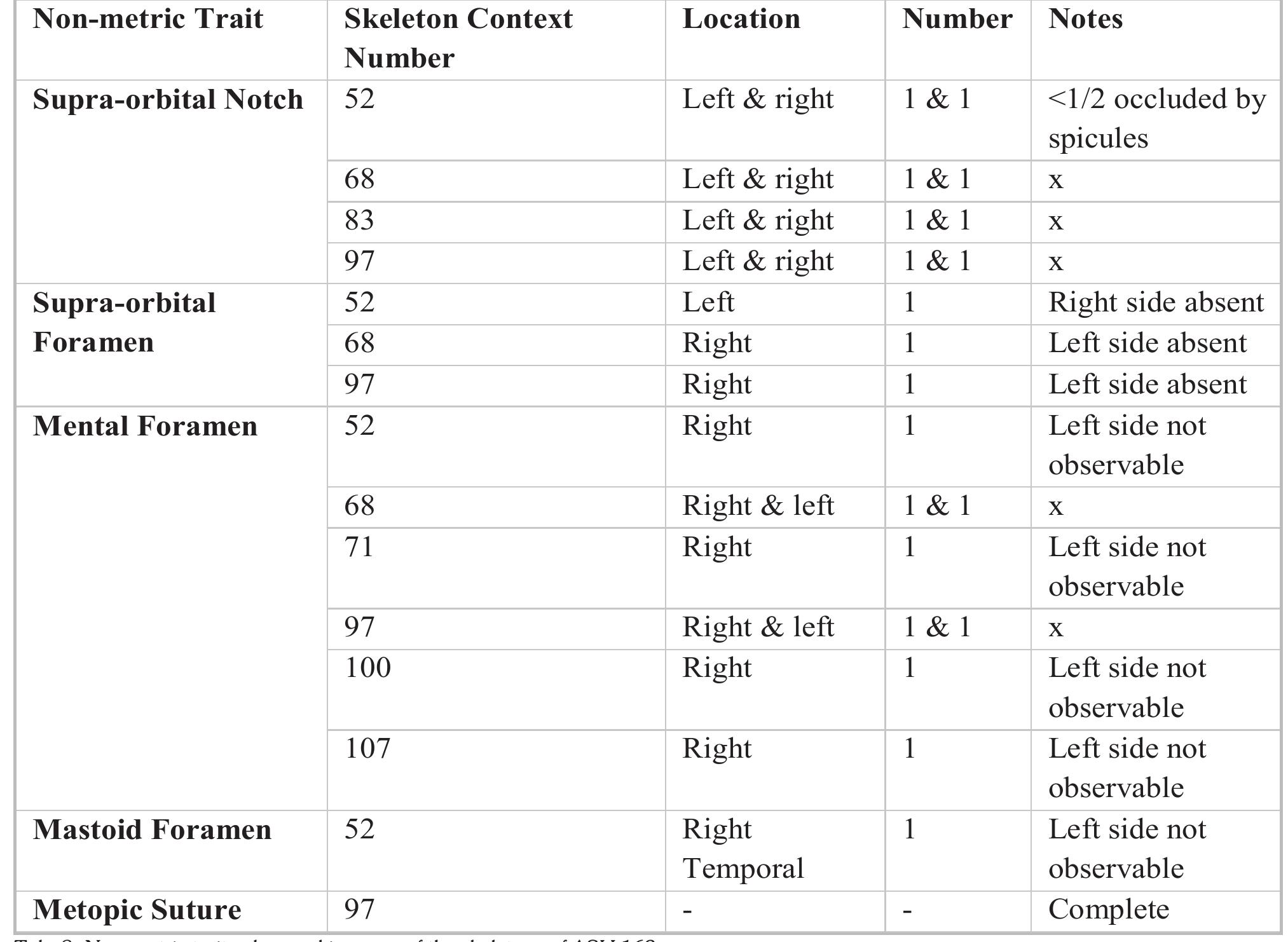 Non-metric traits are variant features of the bone or the tooth. They have no functional purpose and do not occur in all individuals. Some, however, have been shown to be influenced by genetic transmission and are used in population and familial studies. The level of preservation and completeness of the skeletons in this assemblage did not allow the observation of all non-metric traits nor their detailed scoring, even within individual skeletons. The few traits that were   within individual skeletons. The few traits that were  The cases of caries observed in this assemblage consisted mostly of minimal to moderate lesions on the tooth surfaces (tah. 9). Caries formation involves the 