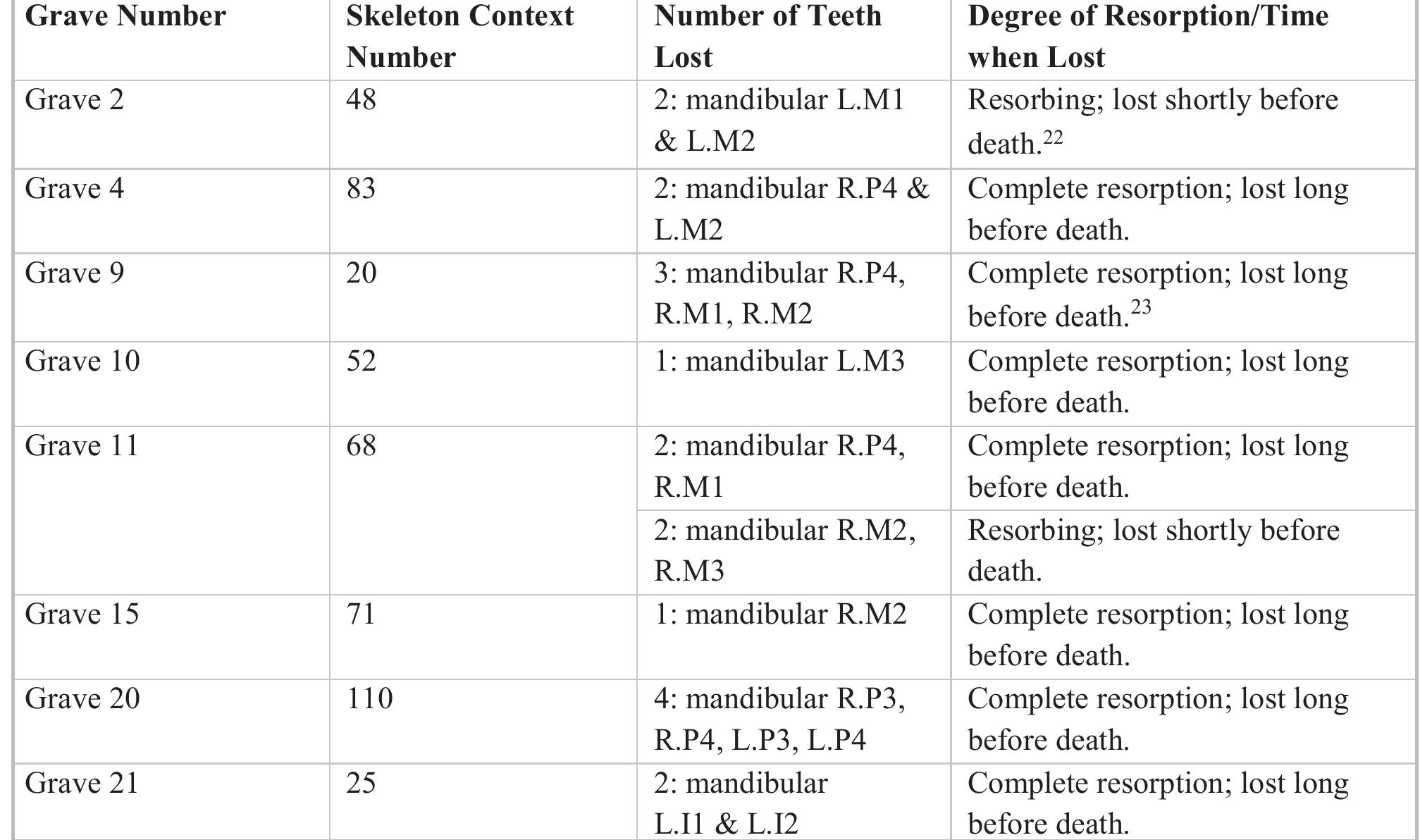 Tab. 10- Cases of ante-mortem tooth loss in ASH 163.  which the young body experiences many changes that  sustained a period of physiological stress between the  the other hand, experienced stress episodes in the 