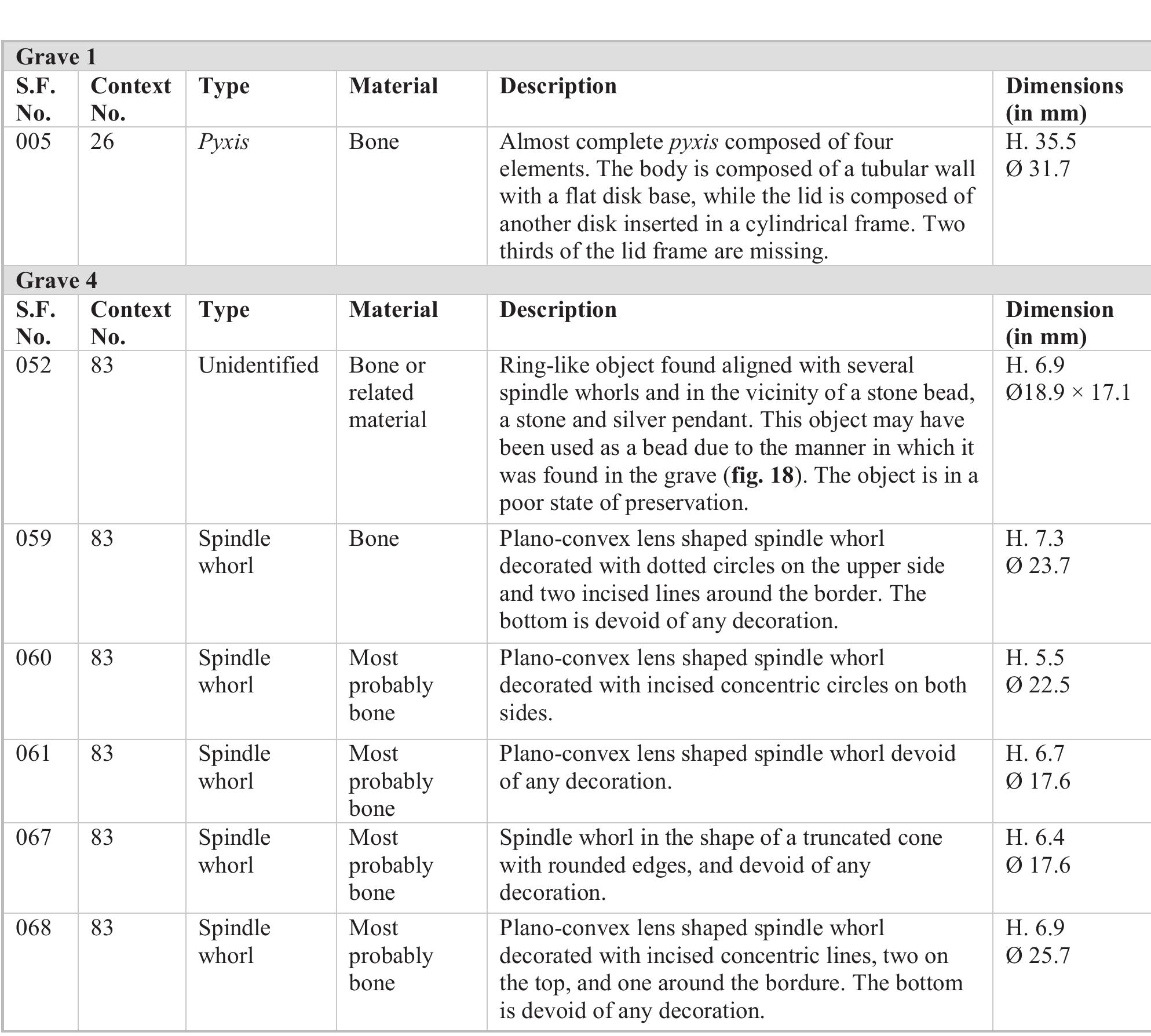 Inventory of all the Artefacts Made of Bone and Related Materials (tab. 14  Roman Empire are very rare, and their provenance is not well documented. S.F. 146 represents a unique item with its very unusual iconography. As stated above, parallels from archaeological excavations were identified in Pompeii (Italy) and Nea Paphos (Cyprus). Finally, it is important to note that most of the archaeological sites studied thus far in Beirut have revealed evidence of craftsmen or workshops of bone and related material objects, as evidenced by the   numerous finds of waste material.!!° In ASH 163, such evidence was not recovered, and this suggests that this part of Beirut was not dedicated to such activities during its occupation in the Roman era. The bone and related objects from this site indicate their important role in society during the Roman era. Whether they were used by the deceased in their everyday life o1 were just left inside the tomb as purely symbolic grave goods marking social status, remains to be confirmed.   of the archaeological sites studied thus far in Beirut  were used by the deceased in their everyday lite or 