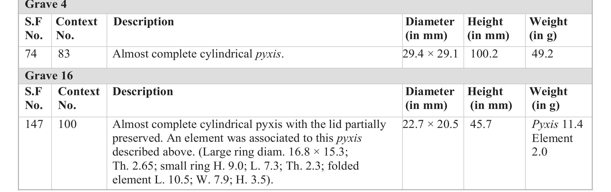 Tab. 18- Description of the copper alloy pyxis.  Mirrors are often made of copper alloy and are frequent among the grave goods during the Roman Empire,’ more particularly starting with the first century AD.'°* A thin layer of metal plating can  A pyxis is a small box with a removable lid and a tubular shape. They can be made of bone and related materials, such as the one found in grave No. 1,!” or wood,'* glass,!* pottery,!* as well as in different types of metals such as silver,!*© lead!*”? and copper alloy.1* 