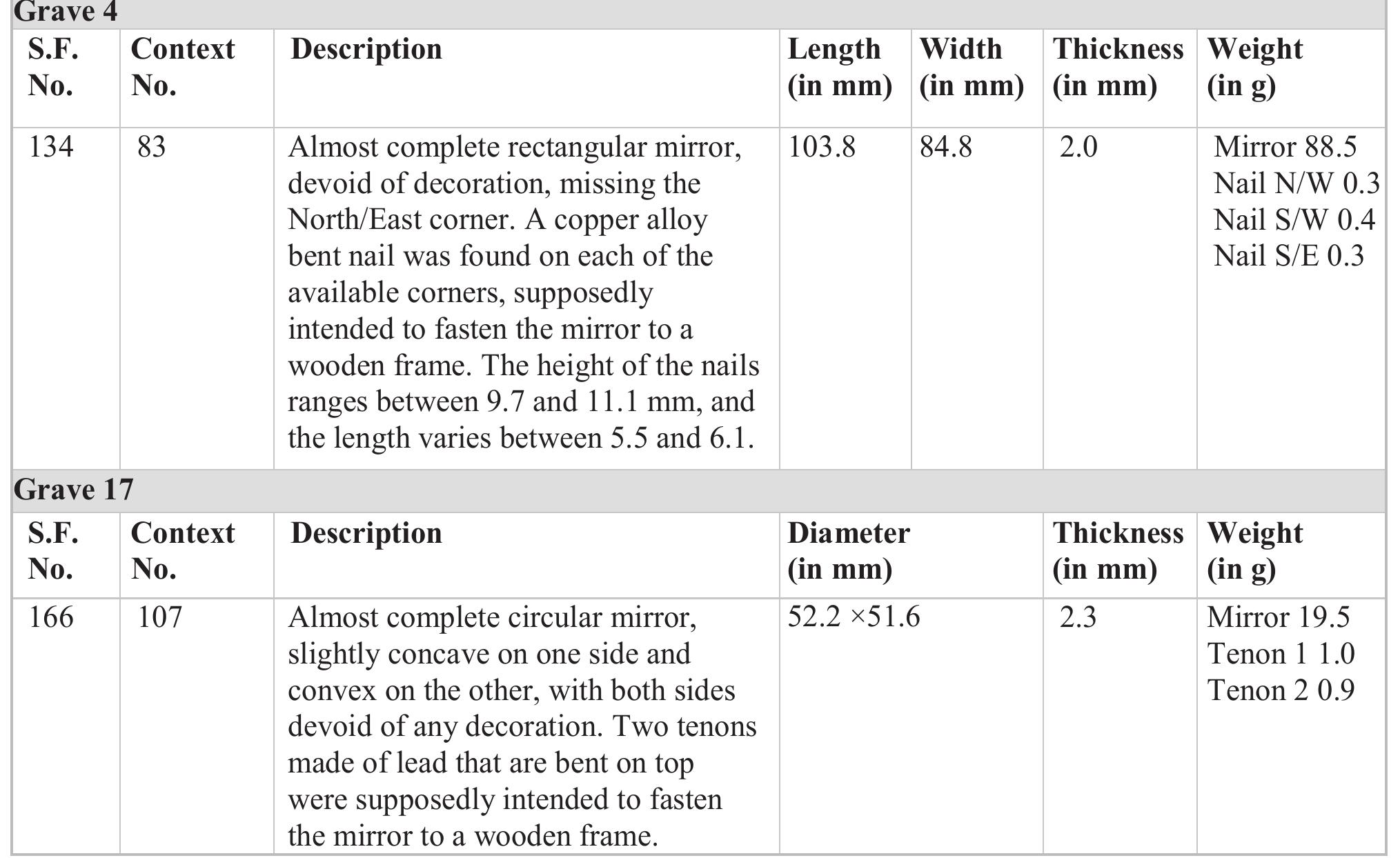Tab. 19- Description of the copper alloy mirrors.  Several instruments are composed of a long stem, ending with a probe on one end. Two different examples have been uncovered in the ASH 163 excavations. The first one, from grave No. 4, has a small circular concave spoon on the other end. ‘Toilet spoon’-probes!*? have been associated with cosmetics, perfumes, unguents and pharmaceutical preparations;'© and could also have been used as tools for hygienic purposes, such as ear picks or scoops.!*! The second one, from grave No. 17, has a flat spatula instead of the small spoon. Several scholars suggest that they functioned as a tool for the production and application of products, similar to the toilet spoon- probe, but are also linked to surgical functions.'® It is interesting to note that the spatula-probe from this site was found in a tomb containing nineteen unguentaria, and a copper alloy mirror and bell. The first two suggest that the spatula-probe could have been used  either for perfumes, unguents, or cosmetics (tab. 20 and pl. 13).   sometimes be seen on one side, possibly silver, to insure a smooth surface and ‘higher levels of polish and reflectance’. Mirrors made of thin sheets of copper alloy are often mounted on wooden frames,!° possibly with a handle. Two mirrors have been uncovered in ASH 163 in two different known shapes. The first mirror, found by the right arm of the deceased of grave No. 4, is in the shape of a flat rectangle devoid of decoration on both sides. One of the four corners is missing. Three bent nails were found on the preserved comers. They probably served to maintain it on the frame which was likely made of perishable material. Some parallels have been recorded and they date back to the Augustan era until the mid-second century AD.'5’ The second mirror is circular and slightly concave on one side and convex on the other, with both sides devoid of any decoration. Two tenons made of lead that are bent on top were intended to fasten the mirror on the frame. Some scholars have published parallels of circular mirrors dating between the second half of the 1st century and the start of the 2nd century AD’ (tab. 19 and pl. 12).   2nd century AD‘? (tab. 19 and pl. 12). 