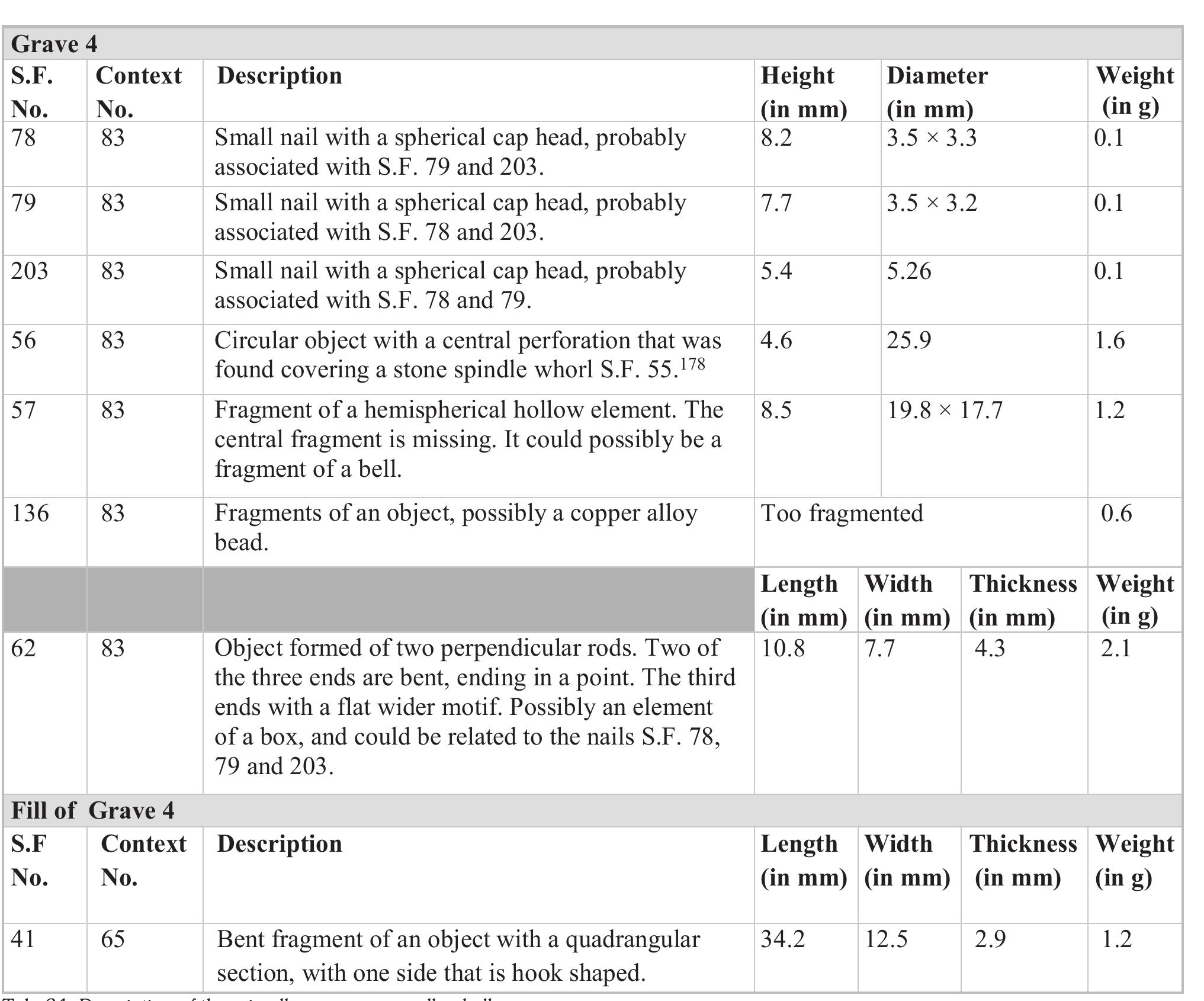 such as an emperor or a ruler. This hypothesis needs confirmation through more detailed studies. Another ring was found in grave No. 16 with a glass element instead of stone. Due to its bad preservation, it was not possible to identify the motif carved on its surface. The second ring was found accompanied by other grave goods made of glass, copper alloy, and bone. The first ring was the only artefact found in the grave of a young adult, aged between 20 and 35 years old. Palmyrene funerary rituals published by K. Saito mention females buried with or without grave goods; while, only one out of the 101 males found in four excavated underground tombs was buried with accessories. The deceased had two lamps and one iron ring as grave goods. However, the author argues that it  may have been used as a seal, and its placement with he deceased would have had a different meaning.!”5 Unfortunately, the gender of the individual from grave No. 5 was not determined, and further studies are needed to confirm if it is similar to the Palmyrene case. Along with the iron ring from grave No. 16, a group of hobnails were also recovered. These small iron nails are the only evidence of footwear made of leather.'”° They were removed with the soil surrounding them by block lifting and will be analysed later on. There were discoveries of well-preserved soles, but these are rare occurrences since leather is a perishable material.!”” Unfortunately the hobnails from ASH 163 were not  found in a manner to outline the boot sole (tab. 25 and pl. 13).   ring as grave goods. However, the author argues that it  found in a manner to outline the boot sole (tab. 25  excavated underground tombs was buried with 