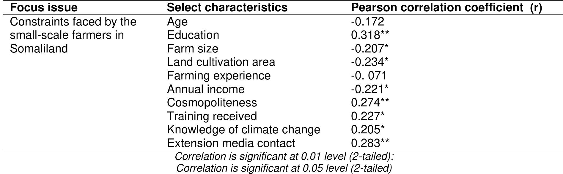 (PDF) Constraints Faced By the Small-Scale Farmers in the Production of ...