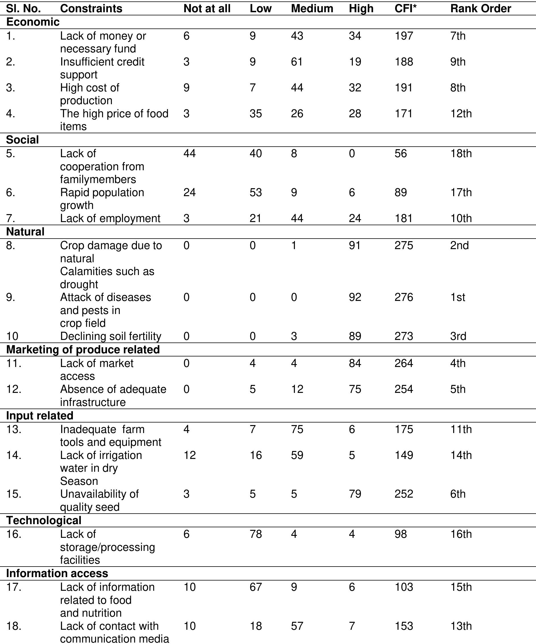 (PDF) Constraints Faced By the Small-Scale Farmers in the Production of ...