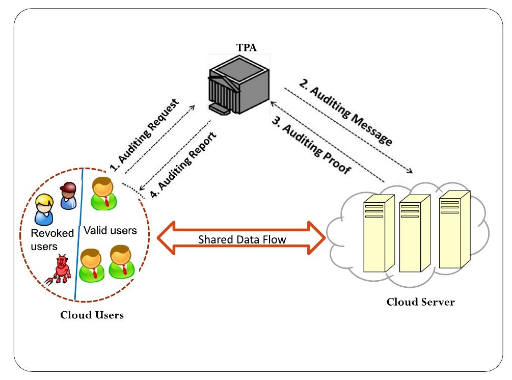 (PDF) Public Integrity Auditing for Dynamic Data Sharing With Multiuser ...