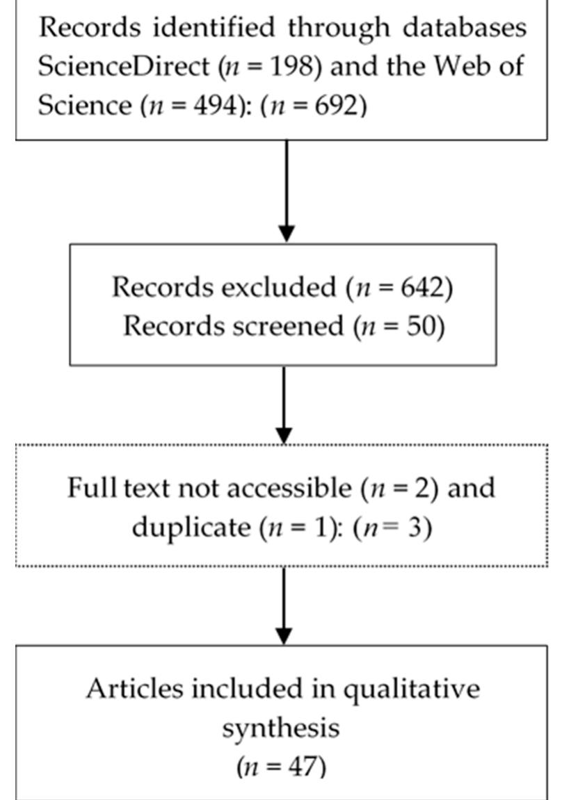 Figure 1. Selection steps for the reviewed articles.  SD resulted in 198 articles, and the WoS database returned 494 results. Thus, 692 records were generated, of which 642 publications were excluded as being not relevant to perception studies of textile recycling, including 2 articles where the full text was not accessible. Moreover, 1 conference proceeding was deleted while its journal paper was selected. In sum, 47 studies were selected for this review, which are listed in Appendix A. 