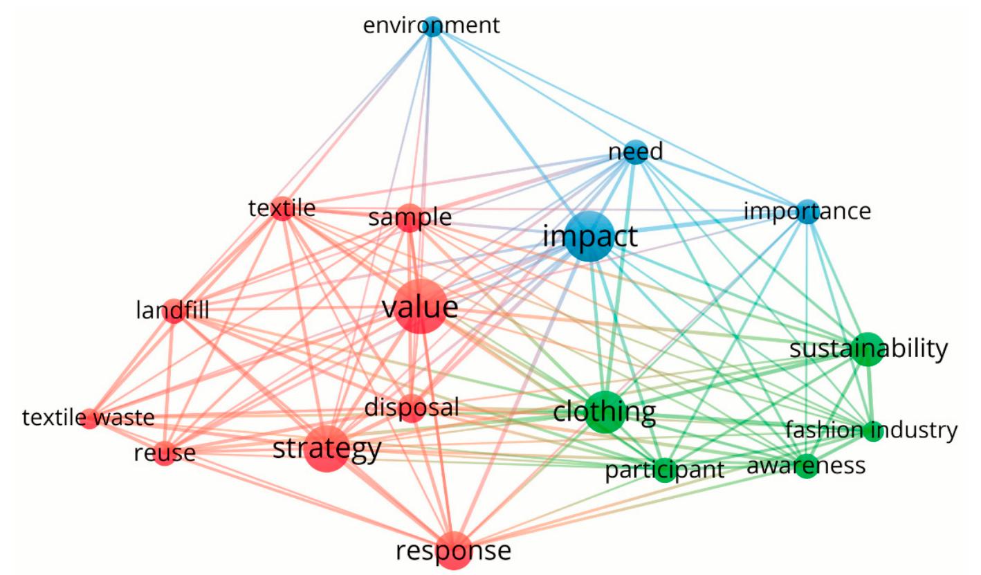 Figure 3. The three clusters of research topics related to the perception of recycled textiles anc circular fashion.  7) referring to the study samples, as well as textile (occurrences: 6), landfill (occurrences: 6), reuse (occurrences: 6), and textile waste (occurrences: 5). In cluster (2) (5 items), the main topic refers to clothing (occurrences: 10) and the fashion industry (occurrences: 5) in relation to sustainability (occurrences: 8) and awareness (occurrences: 6), as well as research participant (occurrences: 6). Cluster (3) (4 items) presents the main topic impact (occurrences: 12) and refers to the importance (occurrences: 6) and need (occurrences: 6) related to the environment (occurrences: 5). Most studies highlighted the importance of the sustainability concept in the fashion industry [100]. To summarise, the first cluster refers to actions and concrete proposals, the second cluster contains studies regarding awareness, and the third cluster includes programmatic papers comprising the need to discuss the environmental impact. 