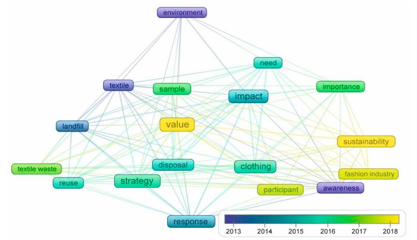 Figure 4. The development of the research articles over time from awareness to value-related topics. 