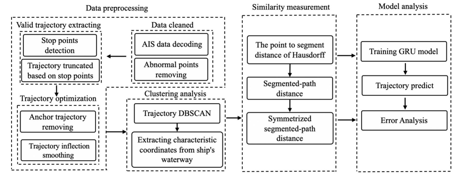 (PDF) A Ship Trajectory Prediction Framework Based on a Recurrent ...