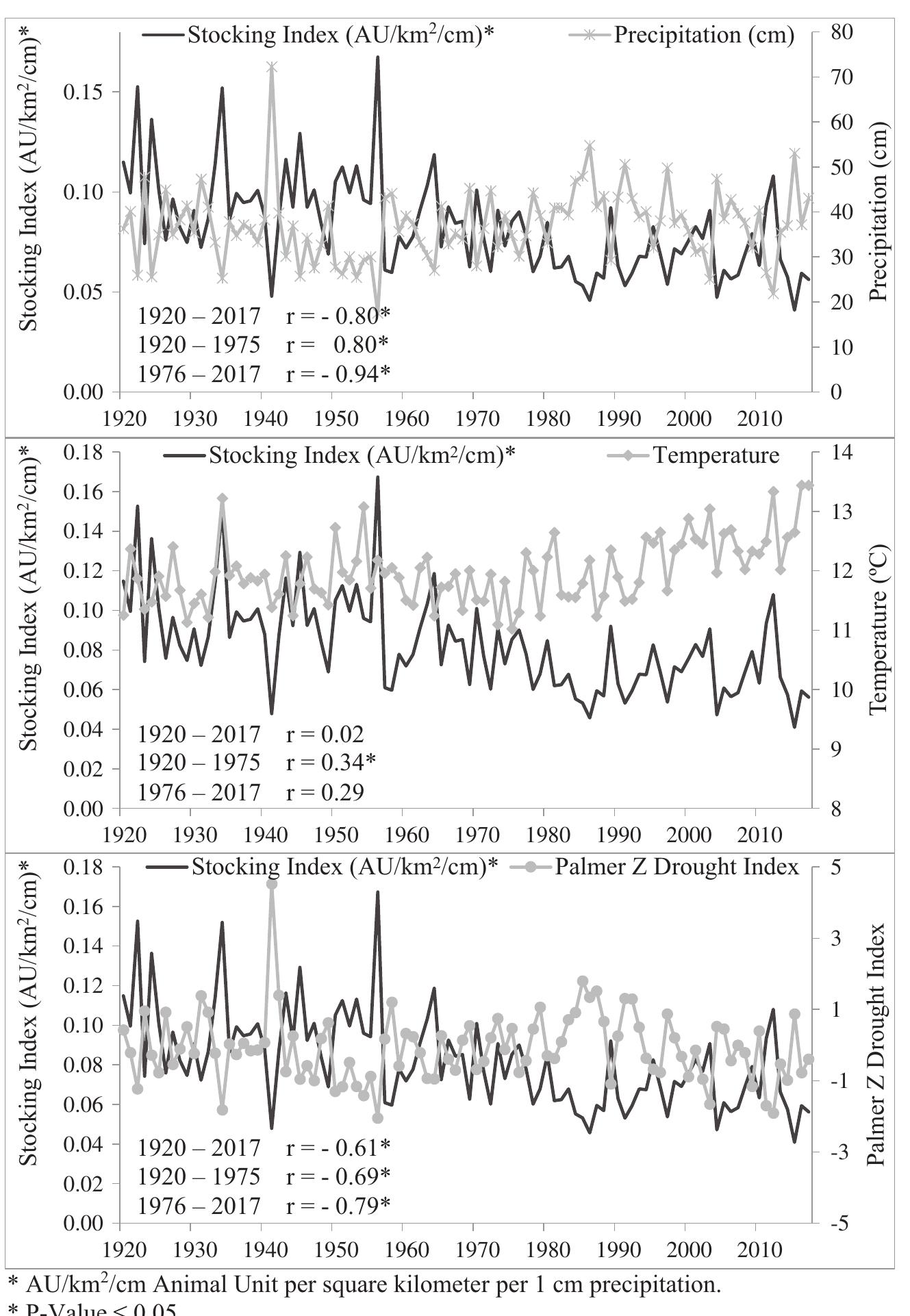 (PDF) Rangeland Livestock Production in Relation to Climate and ...