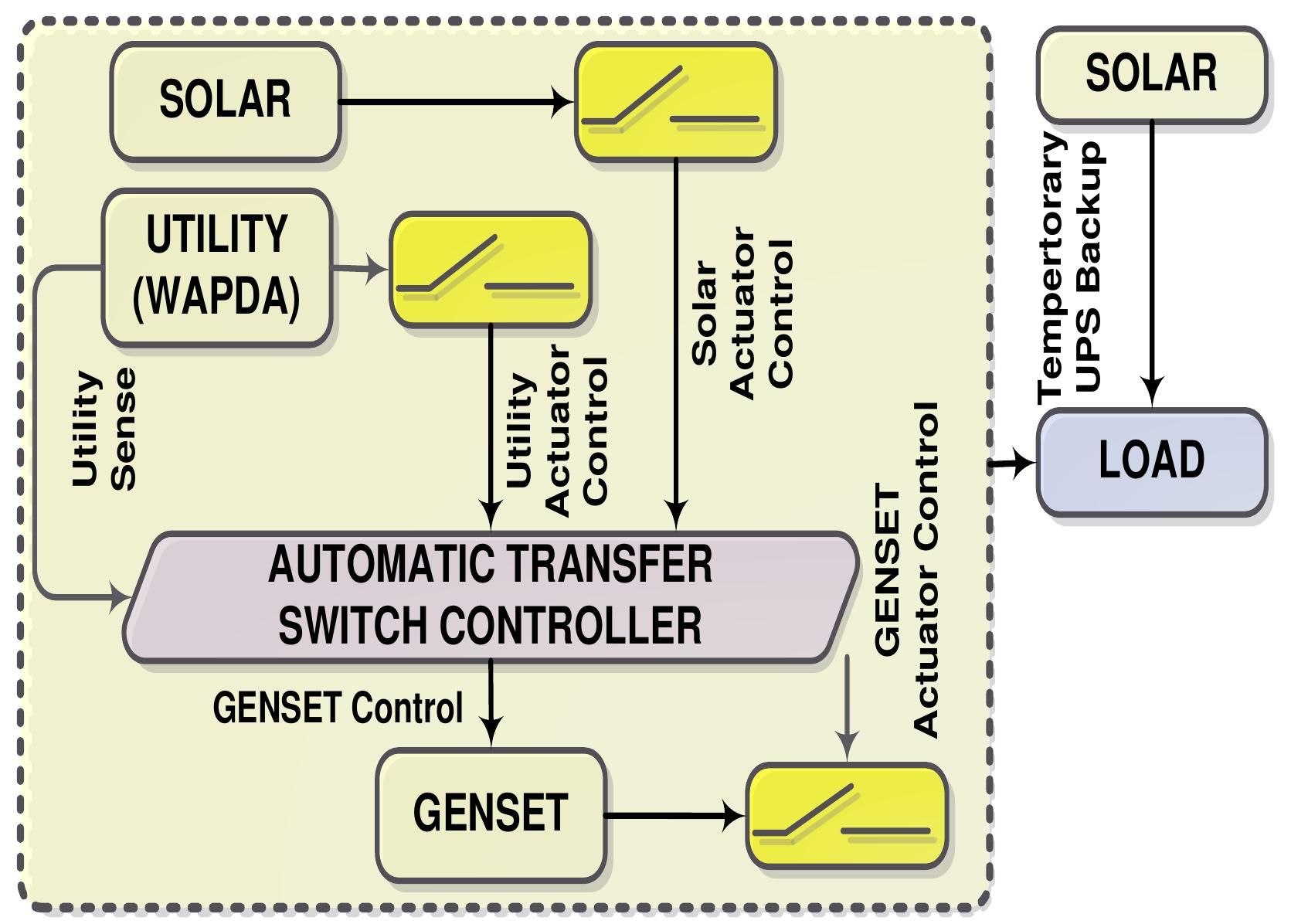 (PDF) DESIGN AND IMPLEMENTATION OF LOW-COST AUTOMATIC TRANSFER SWITCH ...