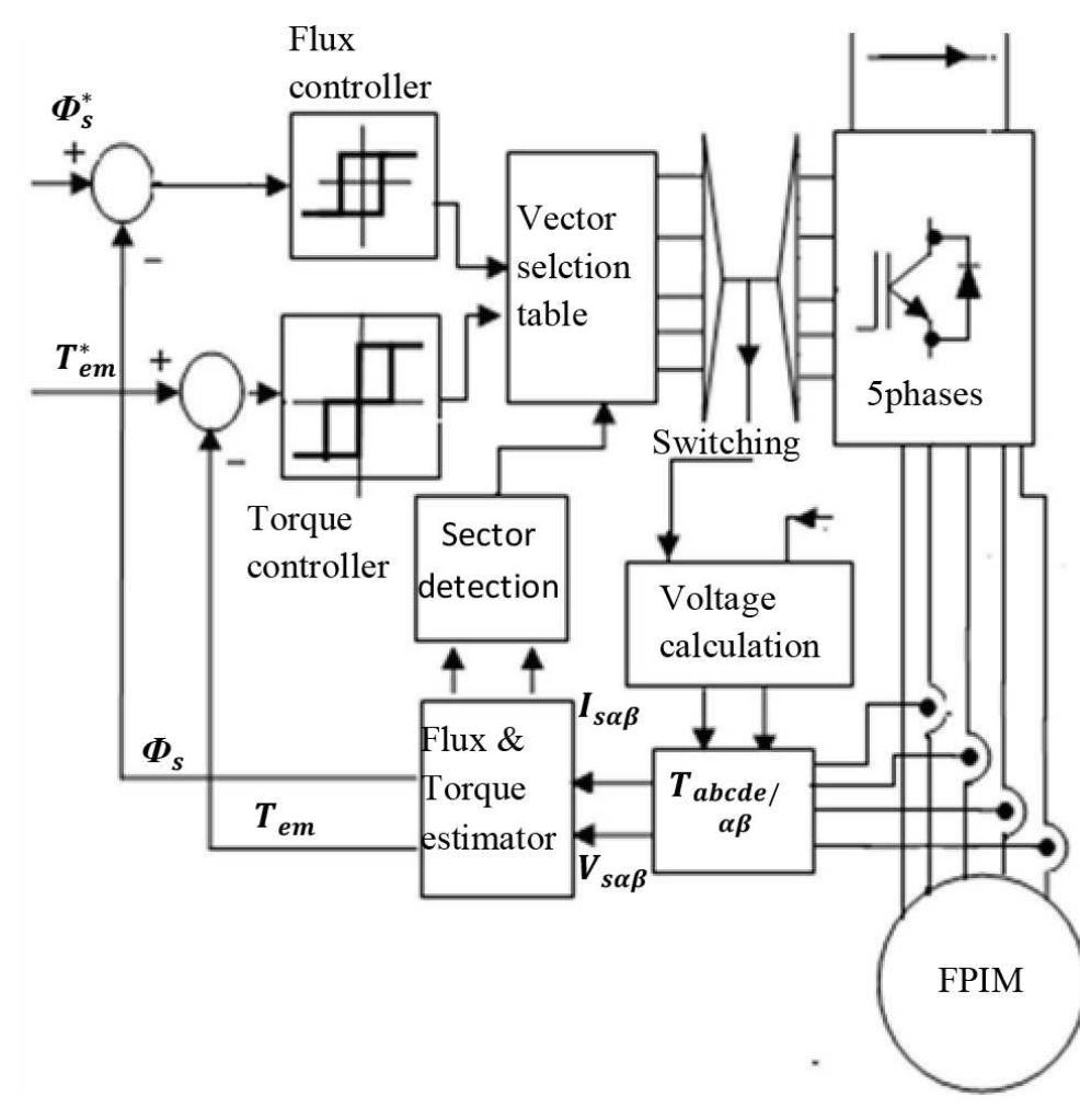 Figure 1 - from A Highly Effective Modified Direct Torque