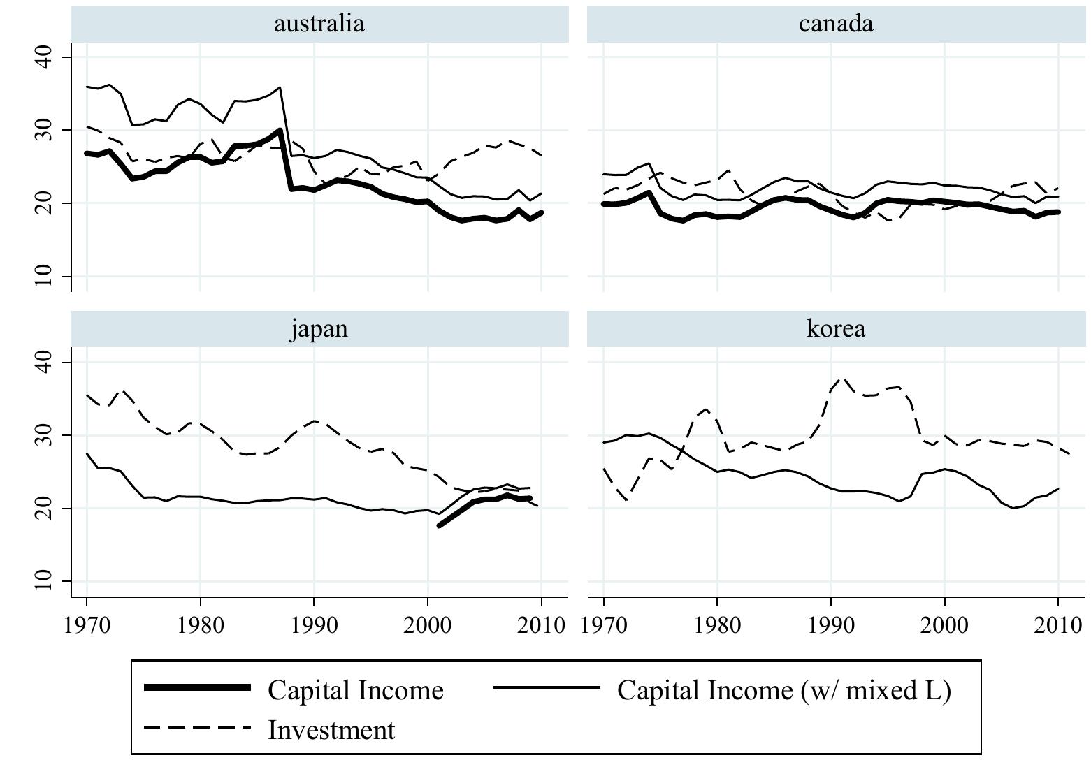 Notes: the dotted line represents gross capital formation as