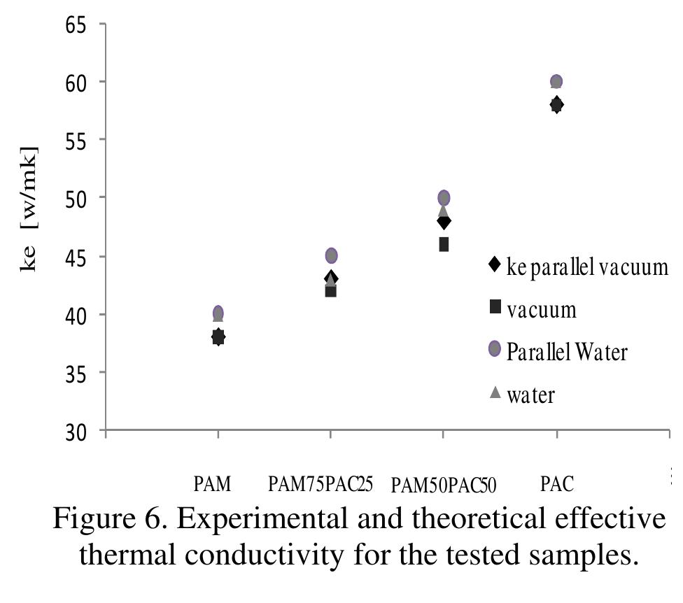 (PDF) Effective thermal conductivity of sintered porous media: Model ...