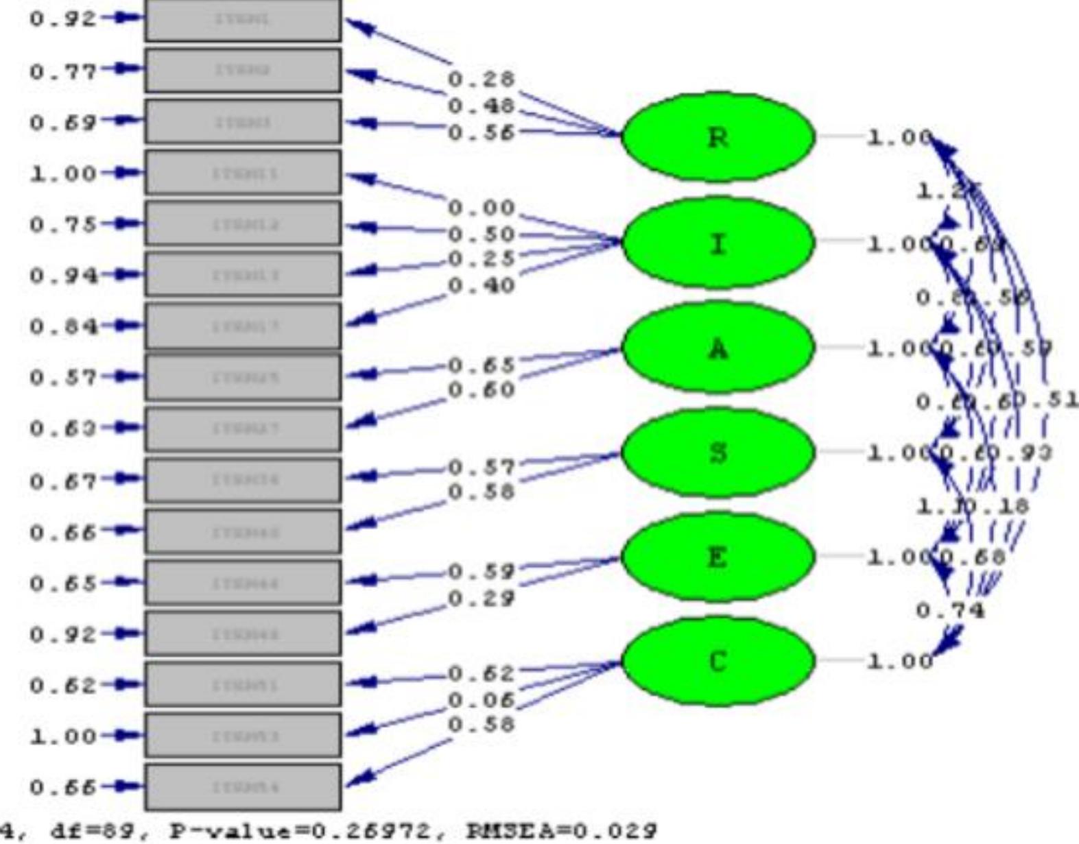 Factor analysis model using structural equation modeling