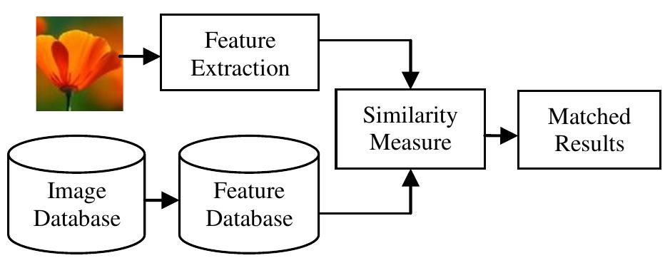 (PDF) Content-based Image Retrieval: Feature Extraction Techniques and ...