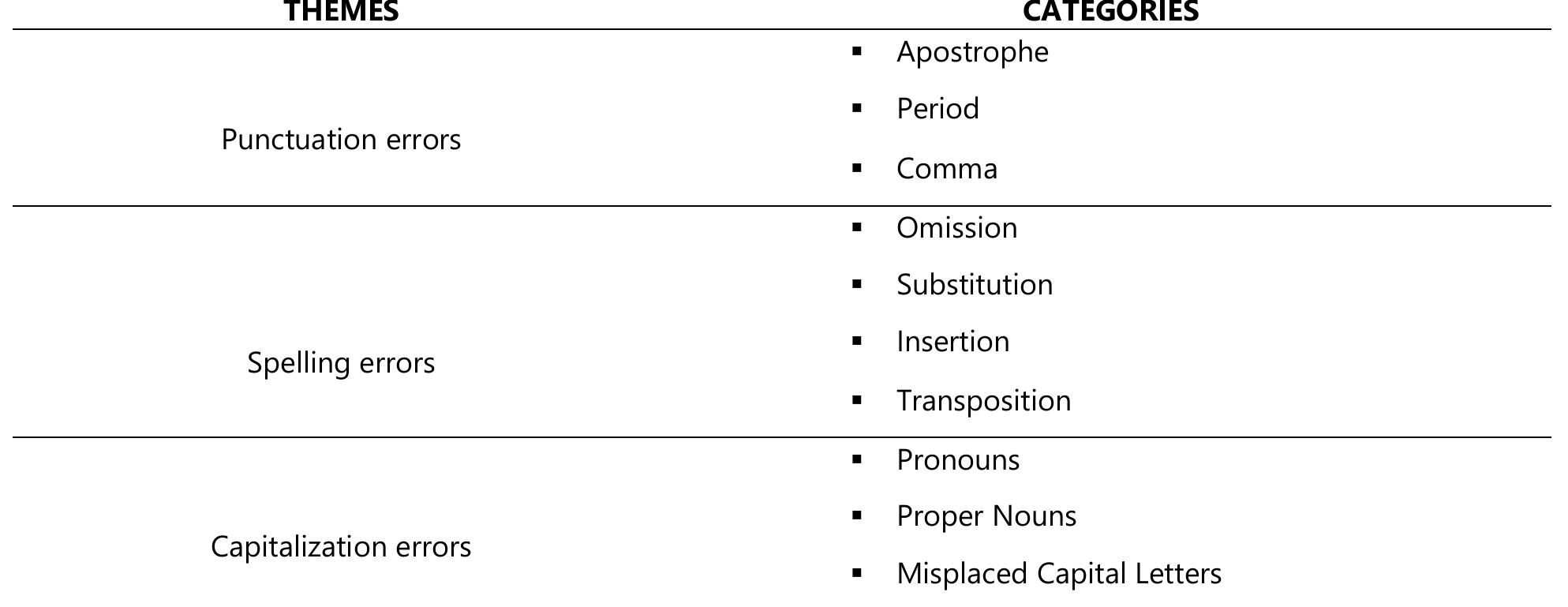 Table 1 - from English Writing Errors, Challenges, and