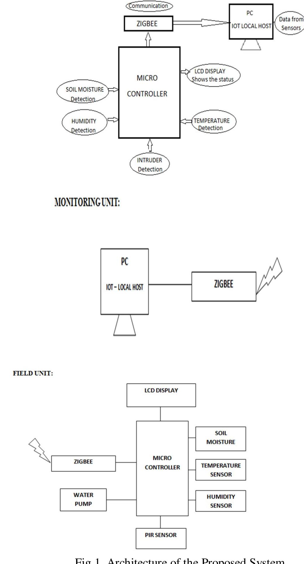 (PDF) ZigBee Based Irrigation System Using IoT