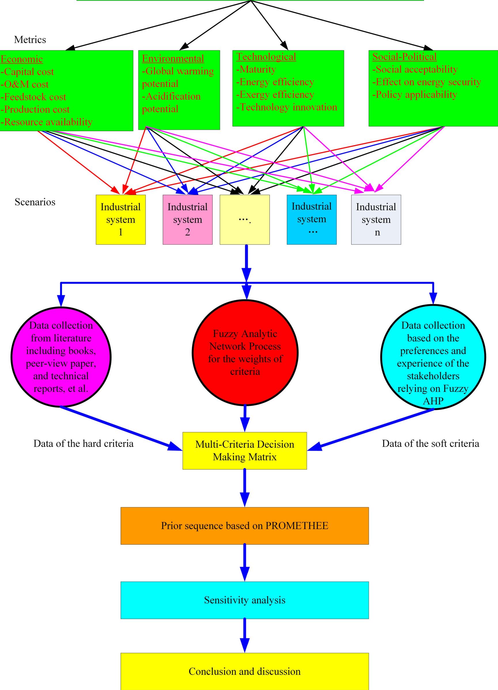 (PDF) Sustainability decision support framework for industrial system ...