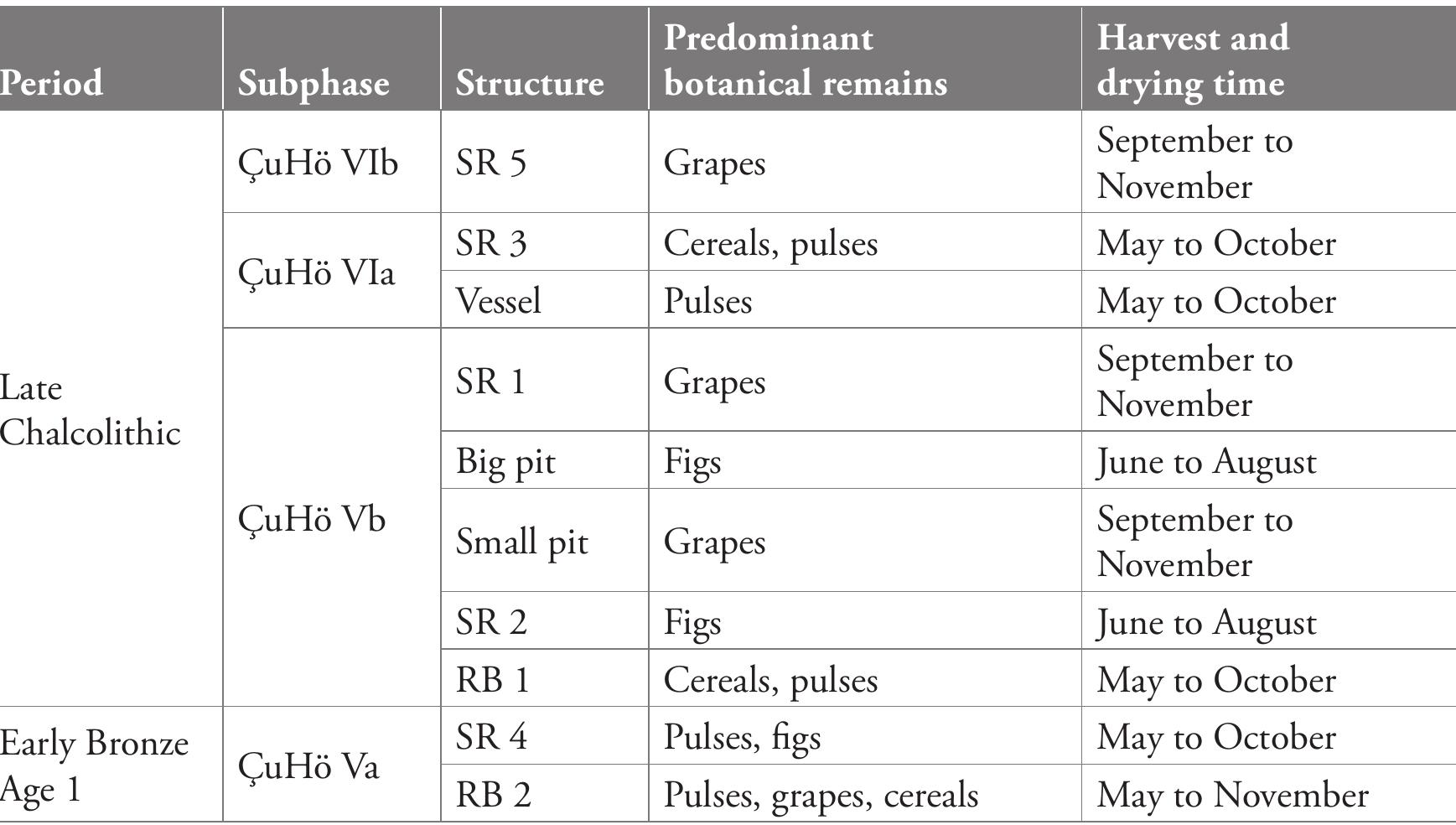Table 1. Reconstruction of the foodstuff which was prepared or stored and their harvest time.  The botanical assemblage features clean products ready for storage or consumption, i.e., by-products of cereal processing (chaff, straw) are absent and the number of potential segetals is very low. Only the assemblage from SR 3 contains a comparatively large amount of wild growing plants. These could be either the remains of fuel for cooking or potential tinder used to torch the settlement. In this context, it is necessary to underline that the excavated settlement phases focused on here provide evidence for free-standing architectural installations consist-  ing of stone sockets with a waddle-and-daub superstructure. Experimental archaeological and 