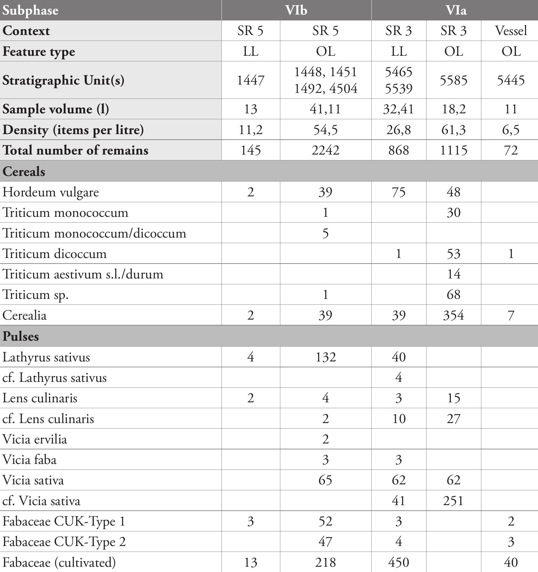 Supplementary Table 1. Archaeobotanical taxa from settlement phase CuH6 VI (abbreviations: LL=Levelling layer, OL=Occupation level, RO=Room, OV=Oven). 