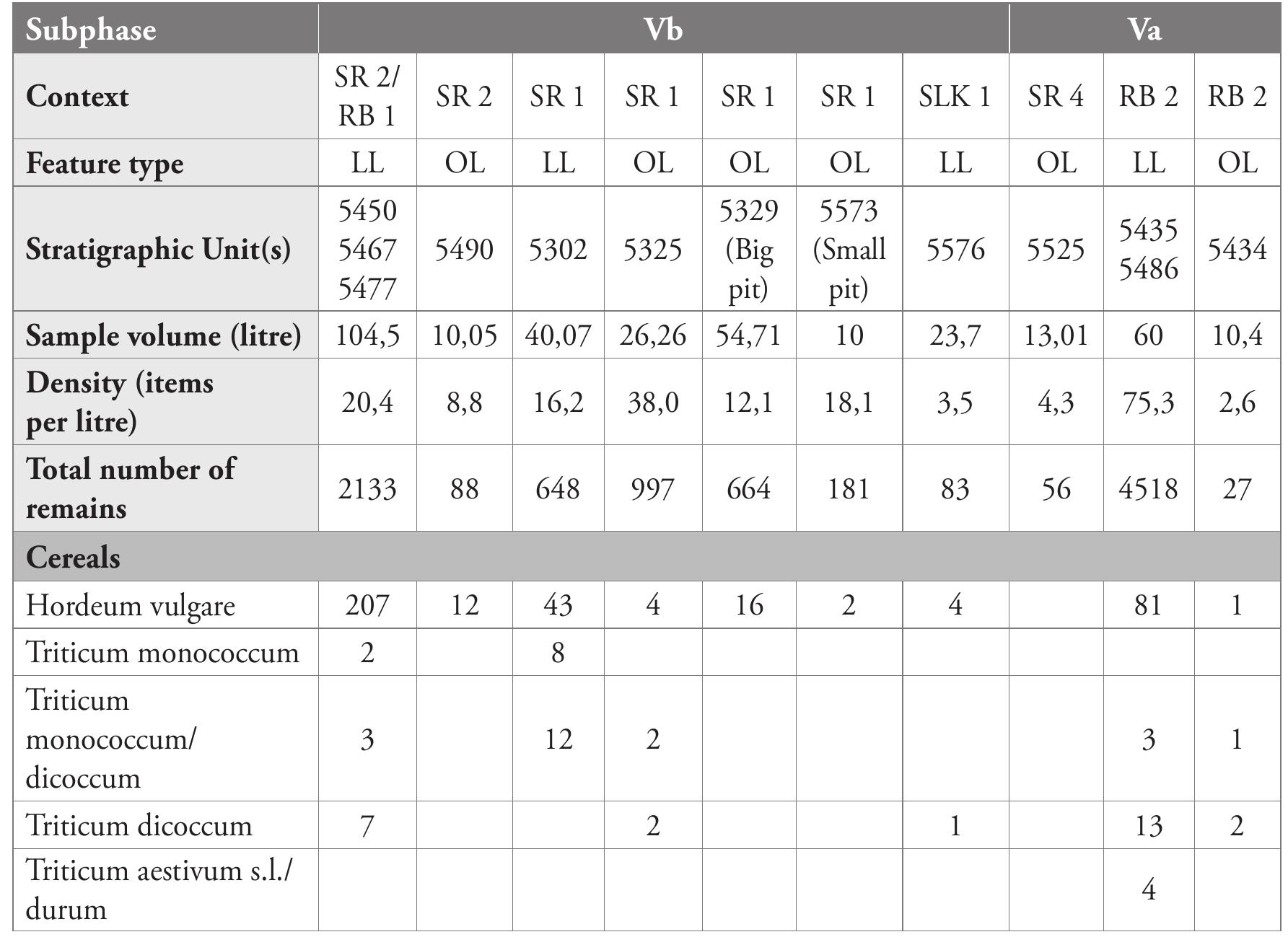 Supplementary Table 2. Archaeobotanical taxa from settlement phase CuHé V (abbreviations see Table $1). 