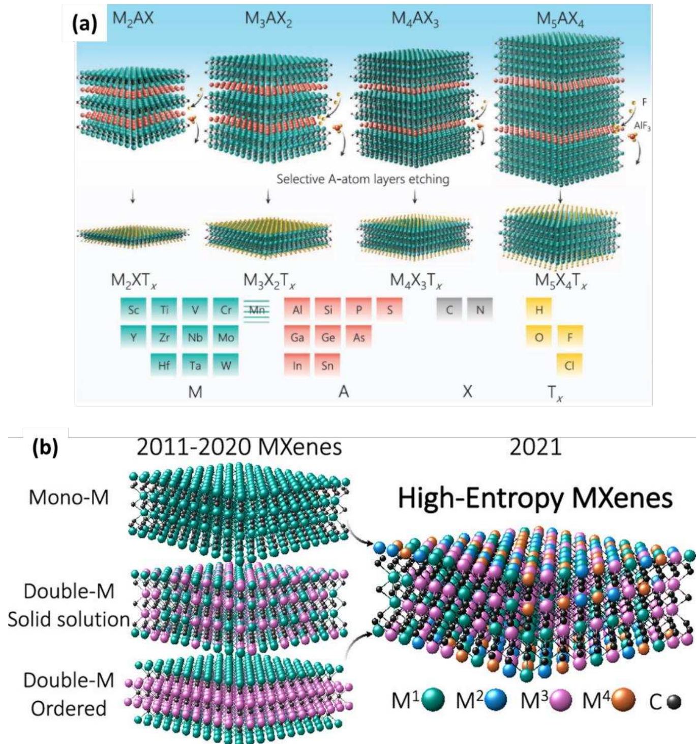 Elements used to build max phases, mxenes, and their